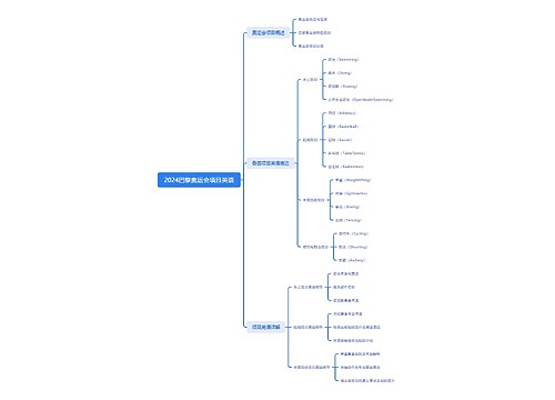 2024巴黎奥运会项目英语思维导图