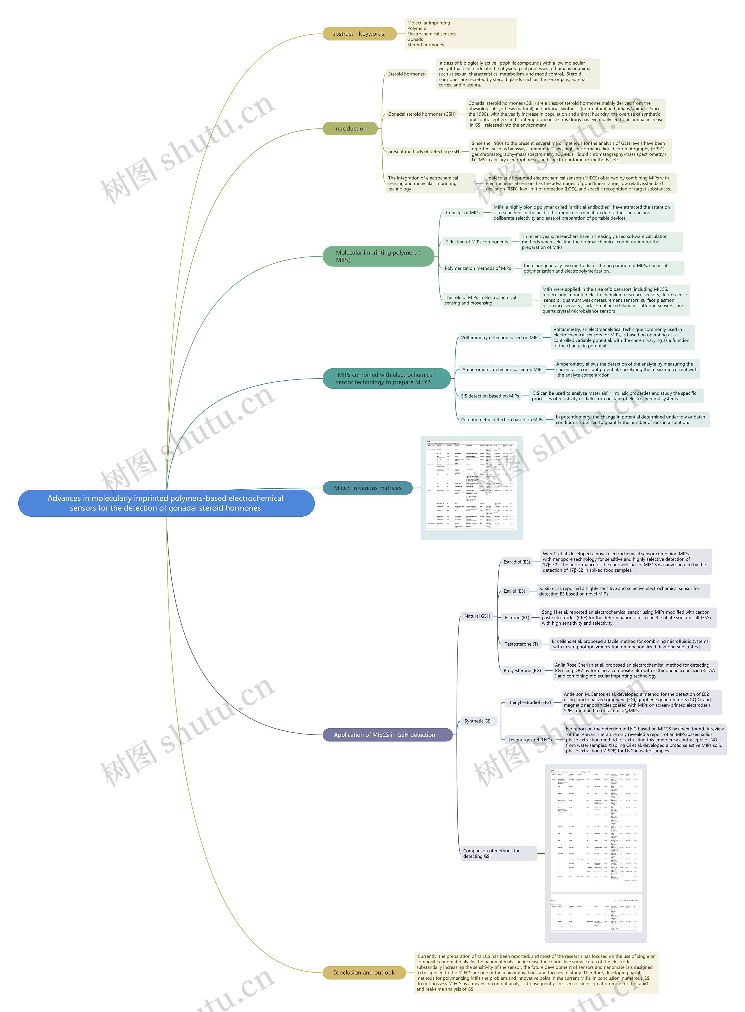 Advances in molecularly imprinted polymers-based electrochemical sensors for the detection of gonadal steroid hormones 思维导图
