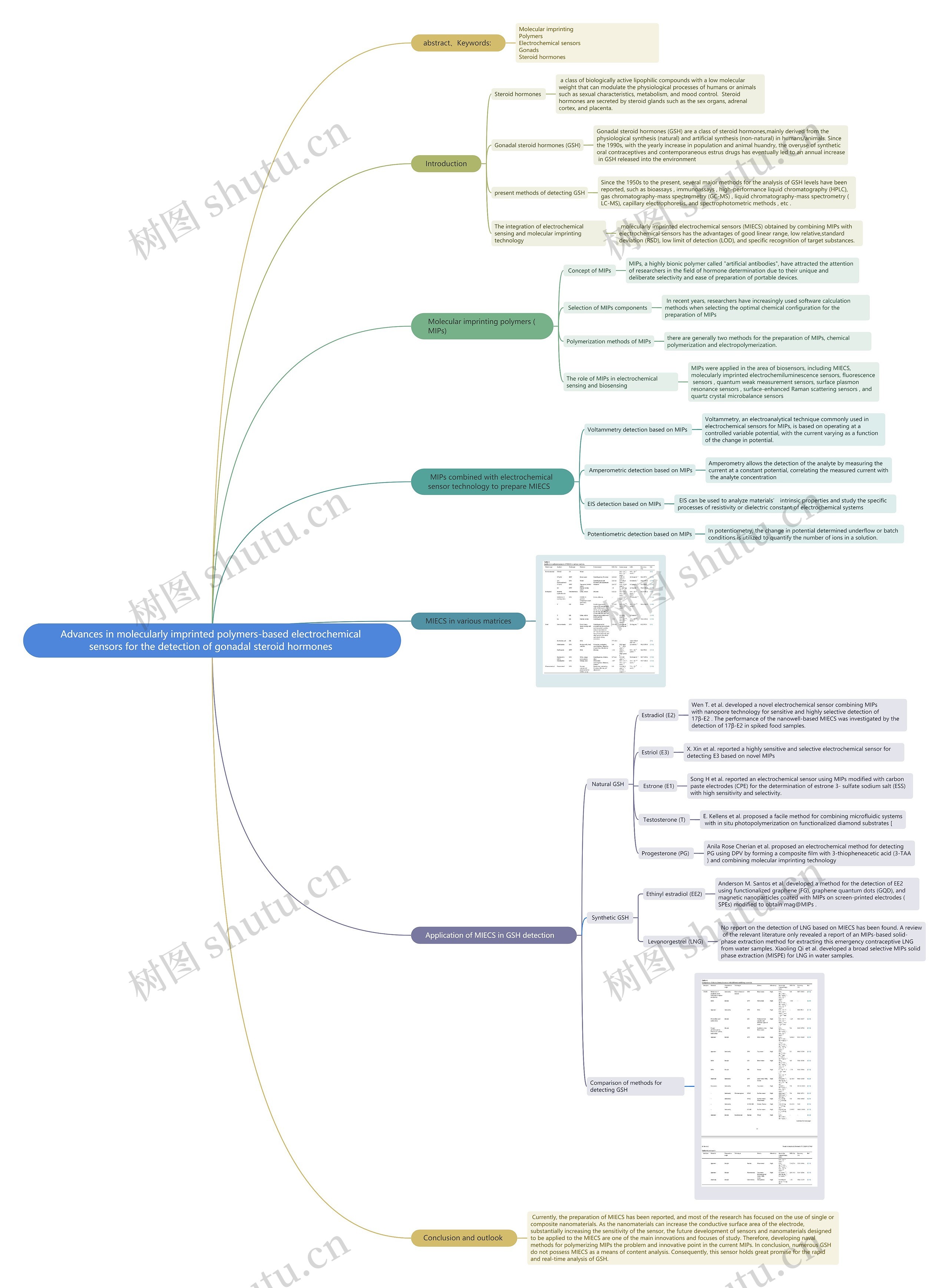 Advances in molecularly imprinted polymers-based electrochemical sensors for the detection of gonadal steroid hormones Advances in molecularly imprinted polymers-based electrochemical sensors for the detection of gonadal steroid hormones