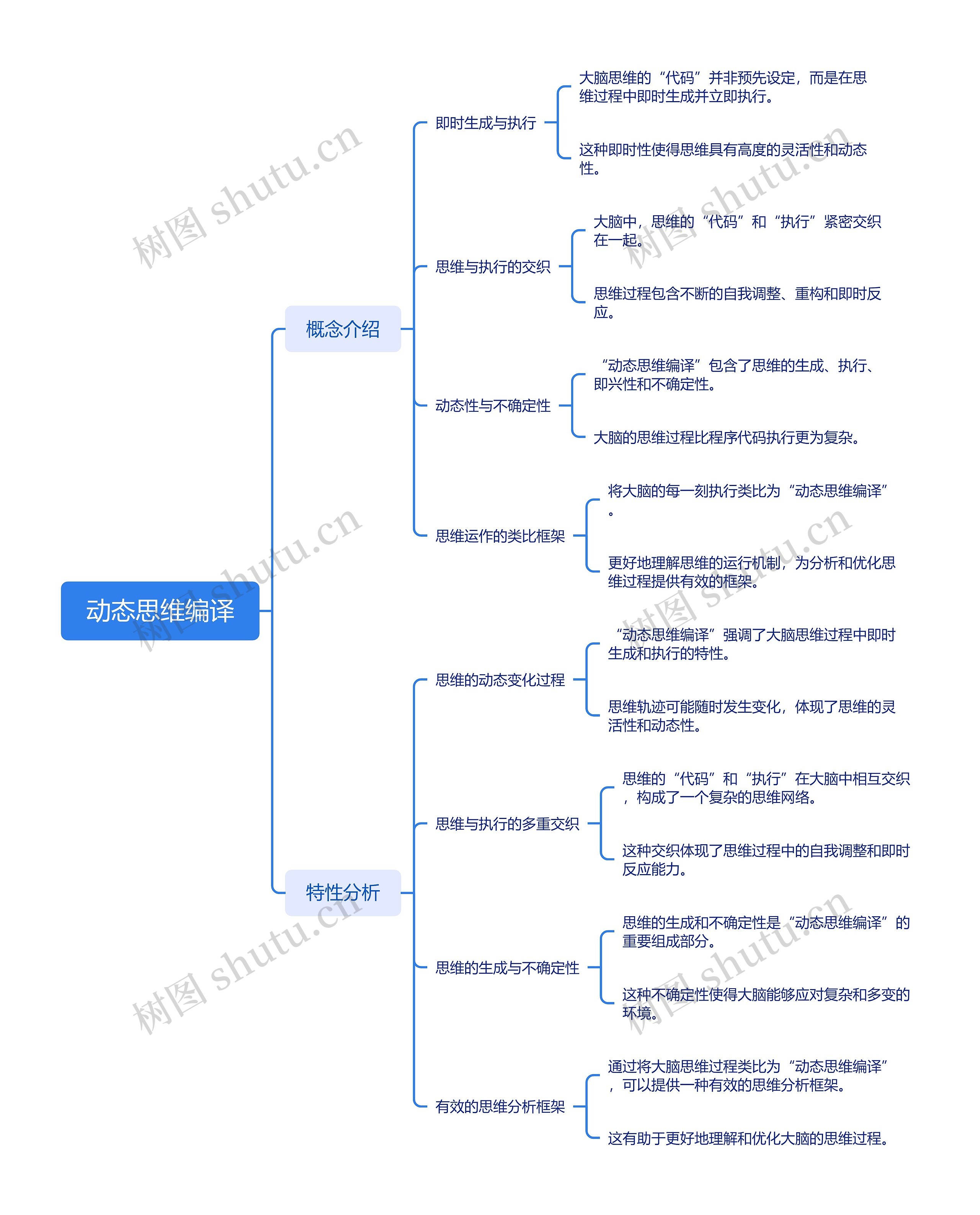 动态思维编译