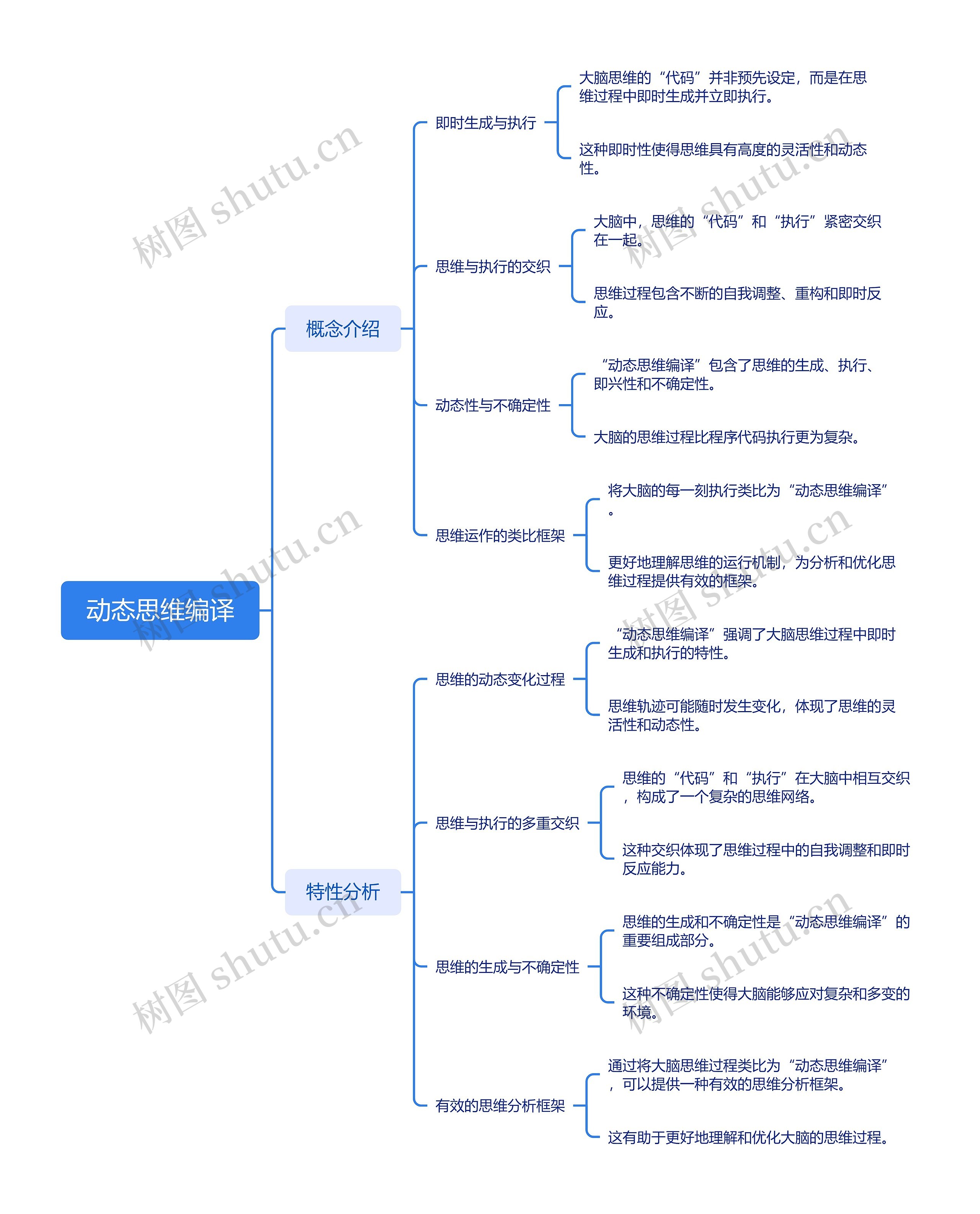 动态思维编译思维导图高清图 动态思维编译思维导图