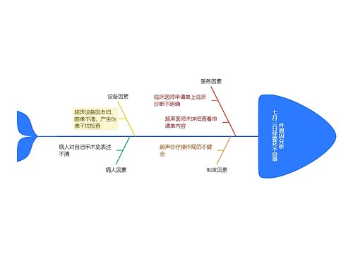 七月三日徐要花不良事件原因分析思维导图