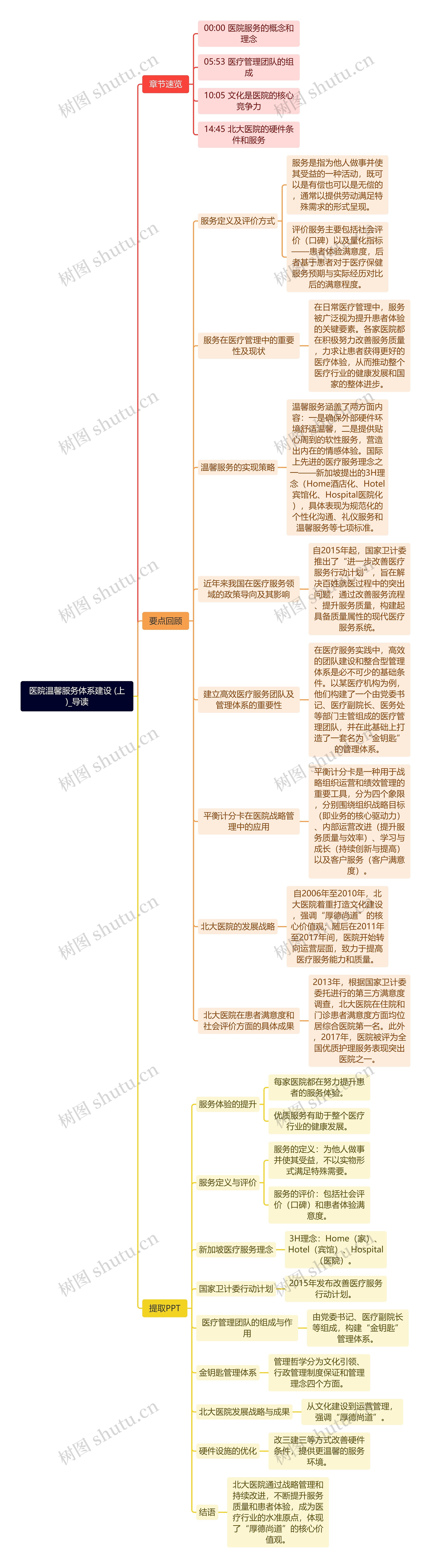 医院温馨服务体系建设 (上)_导读