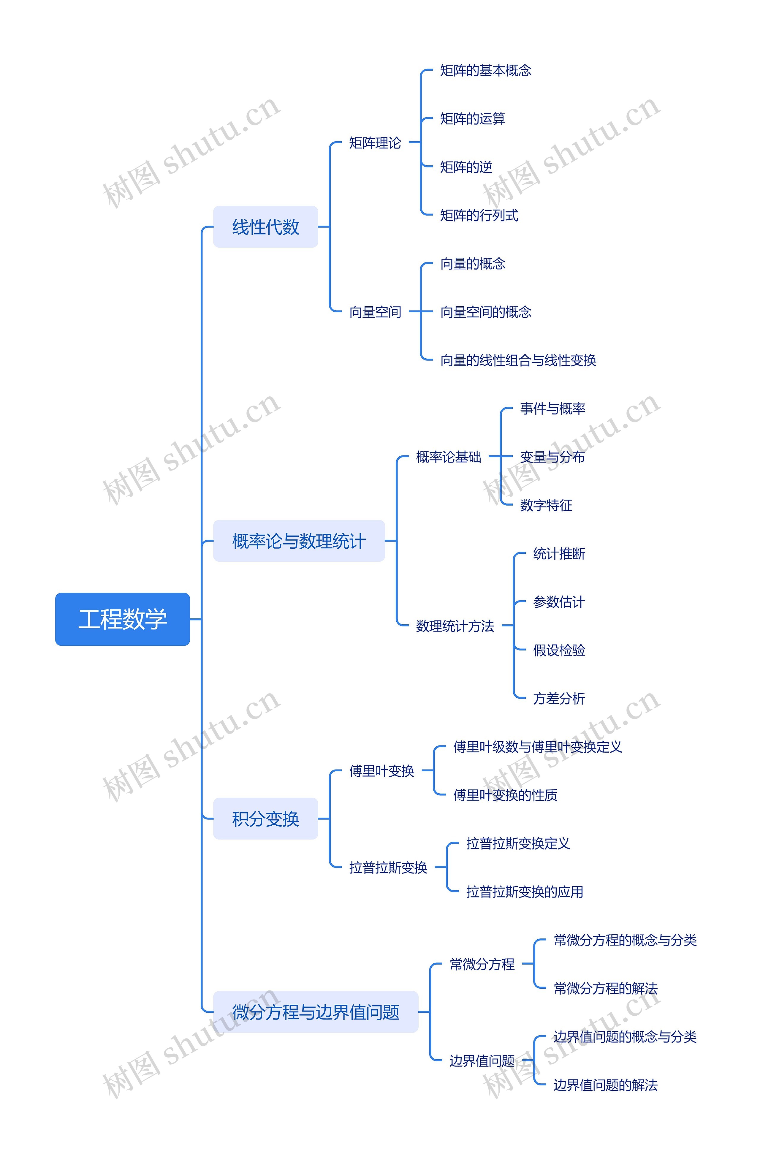 工程数学思维导图高清图 工程数学思维导图