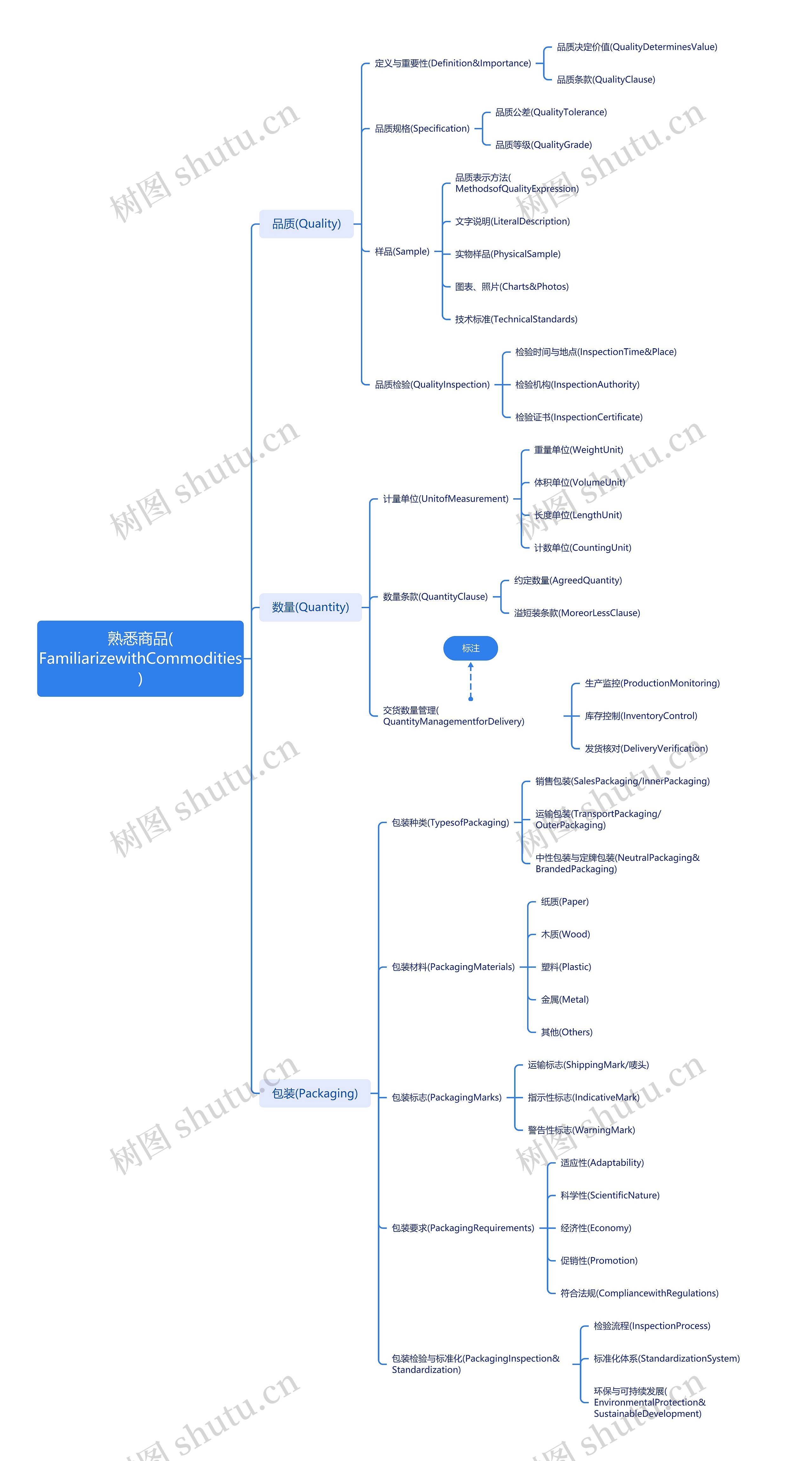 熟悉商品(FamiliarizewithCommodities)思维导图