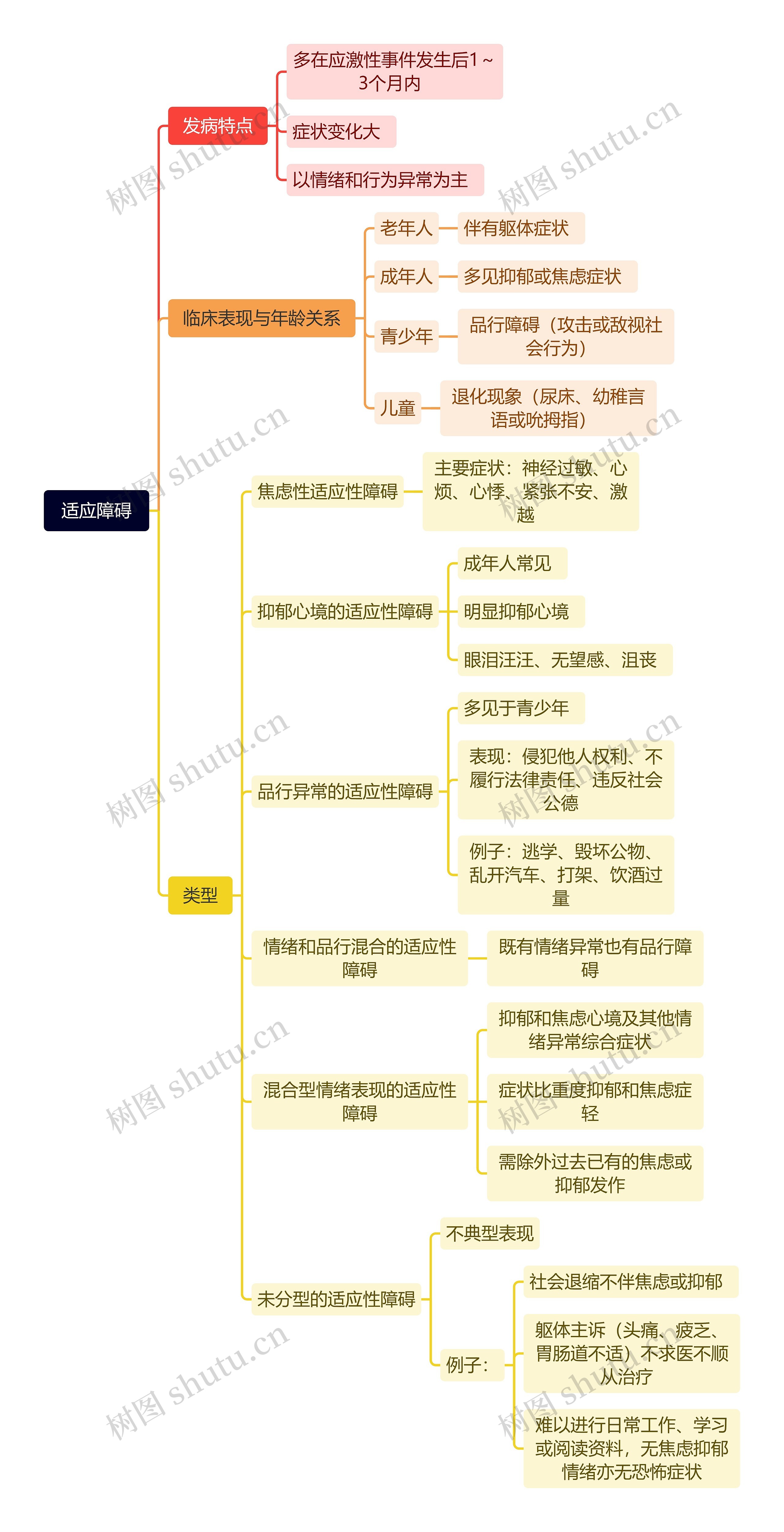 适应障碍思维导图