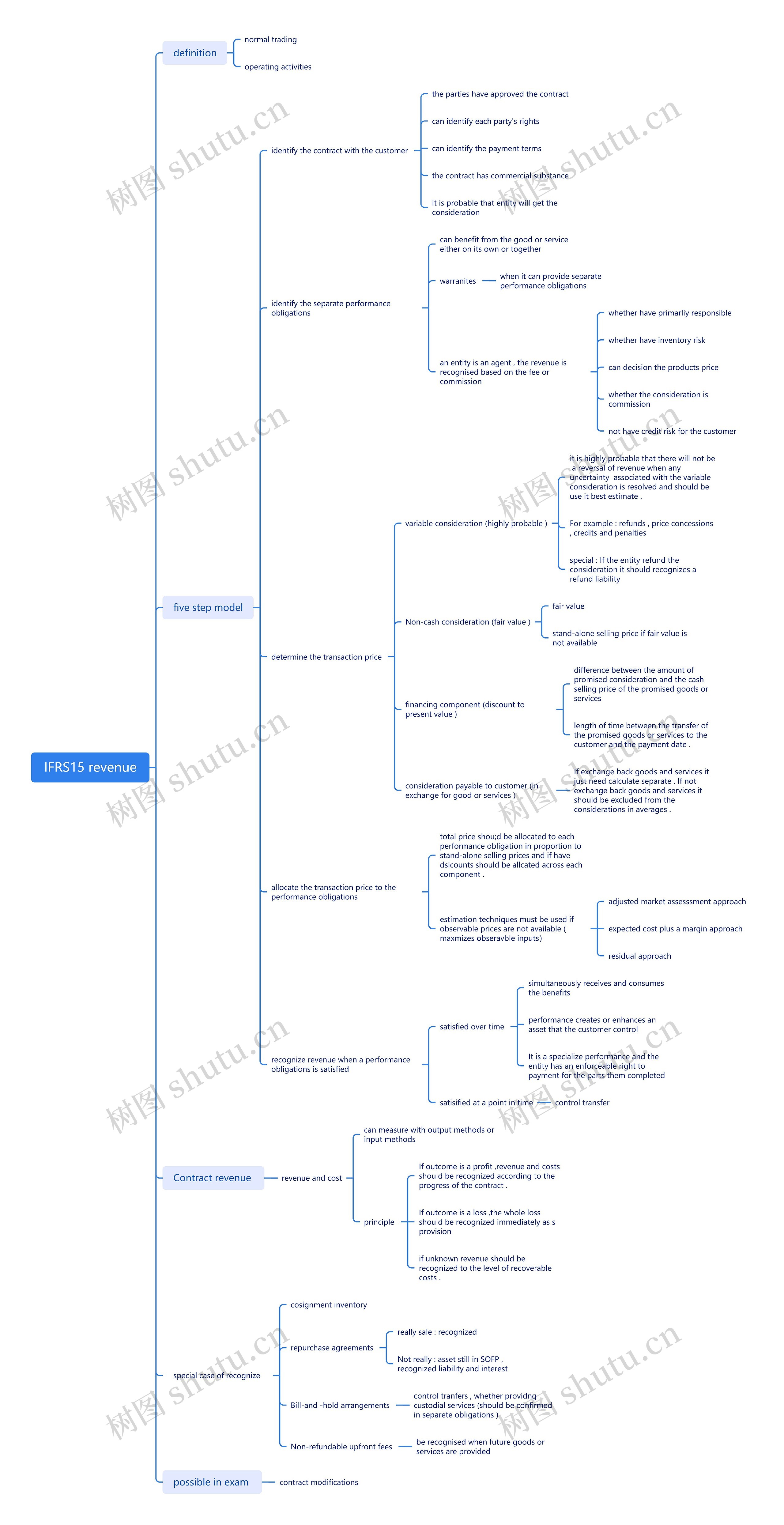 IFRS15 revenue思维导图