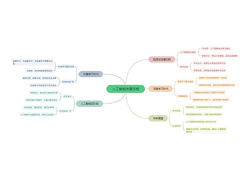 人工智能发展历程