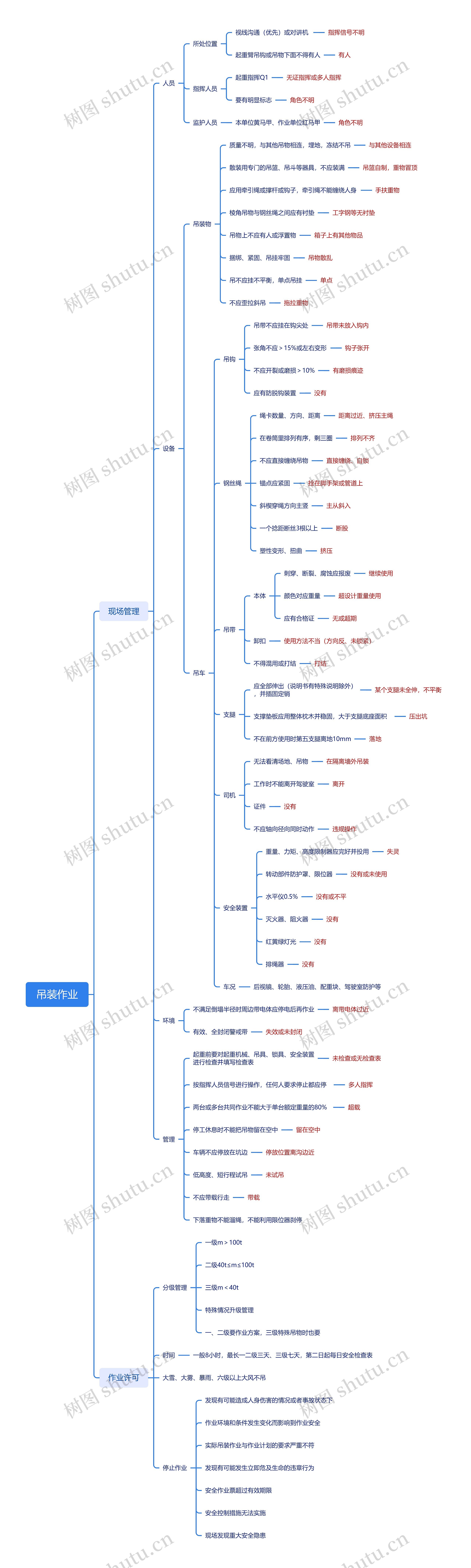 吊装作业思维导图