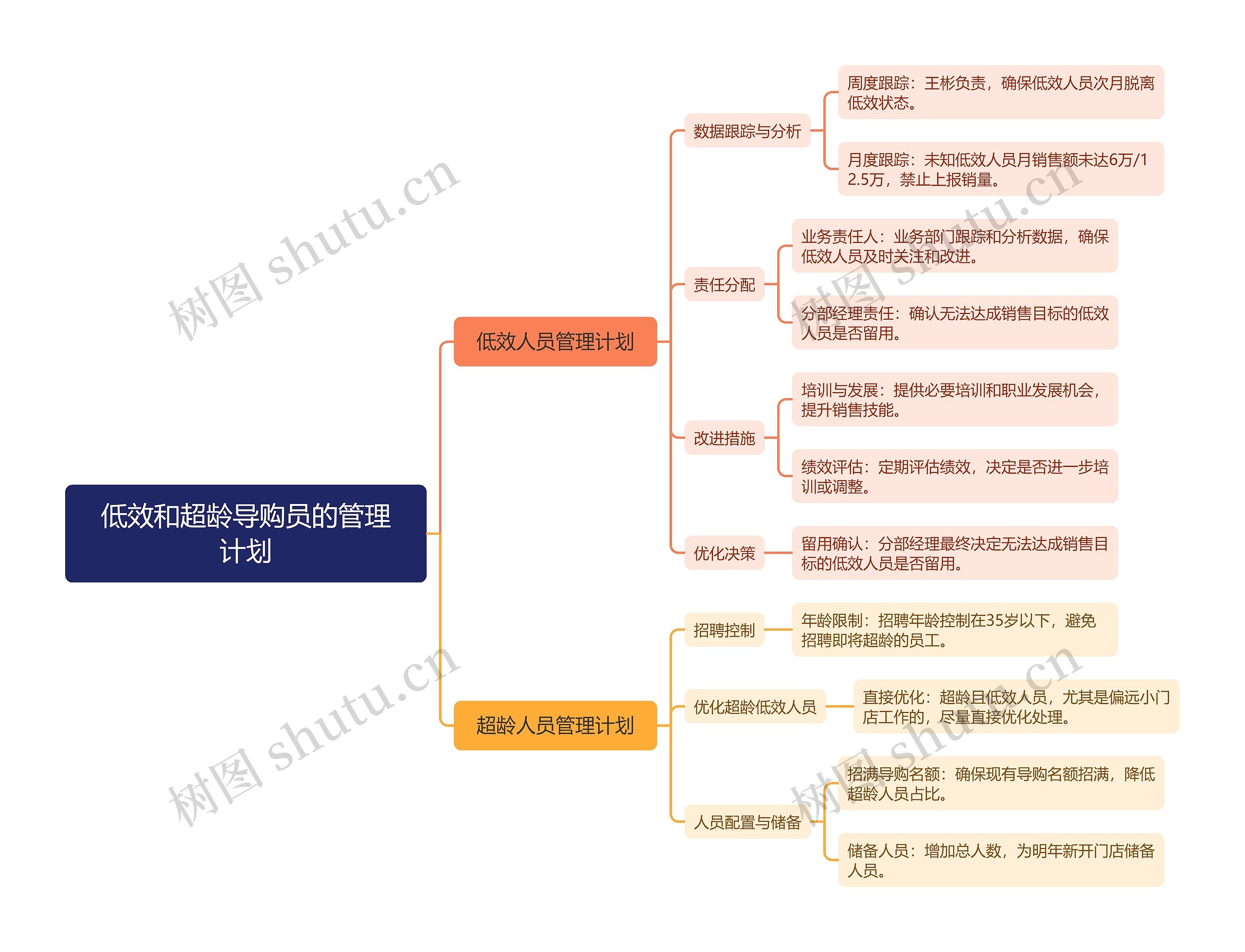 低效和超龄导购员的管理计划思维导图