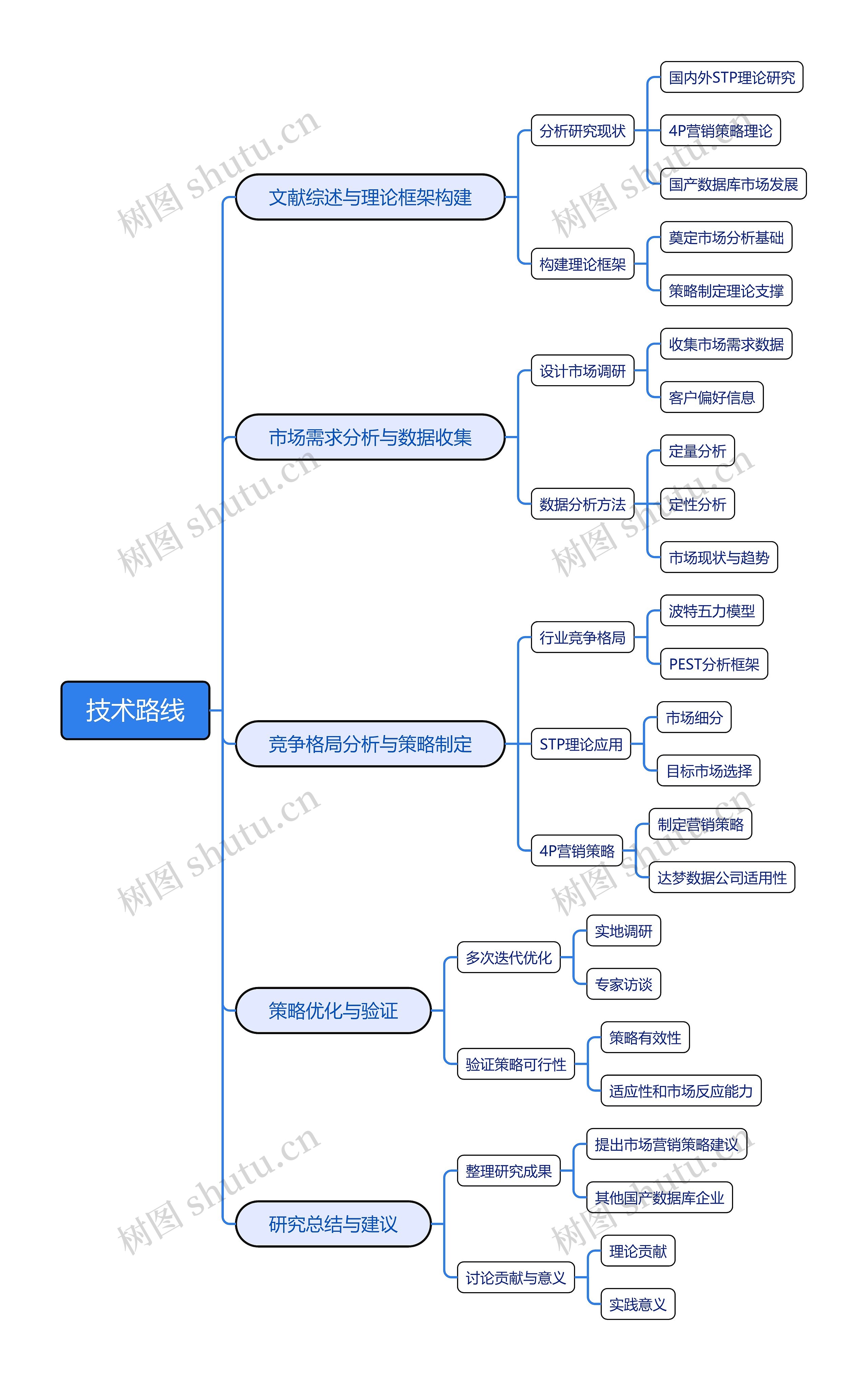 技术路线思维导图