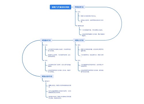 敦煌飞天演变时间线思维导图