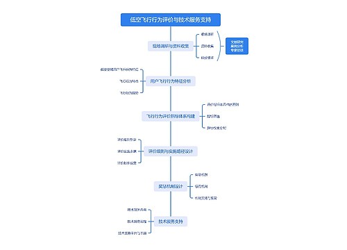 低空飞行行为评价与技术服务支持思维导图