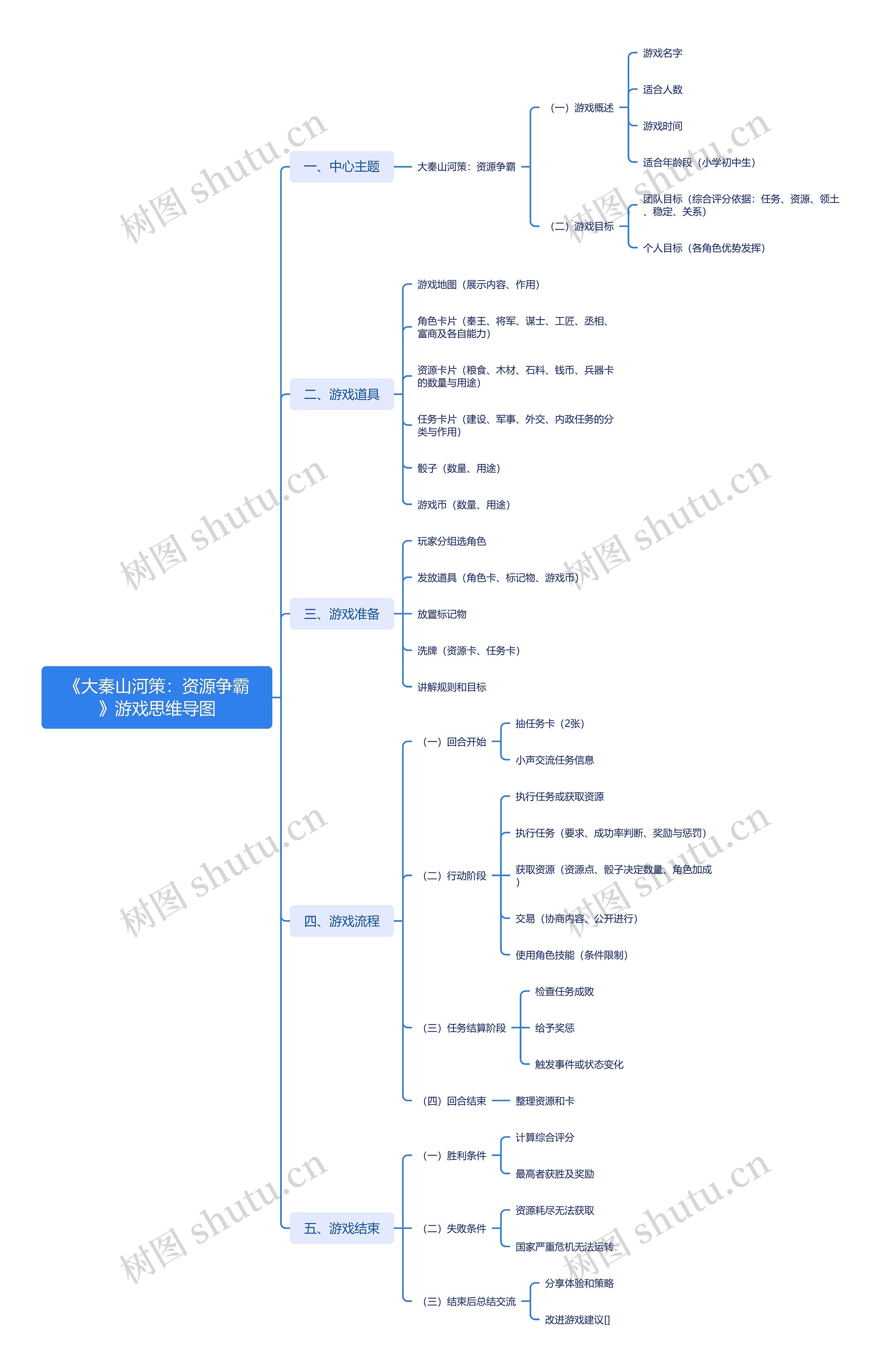 《大秦山河策：资源争霸》游戏思维导图