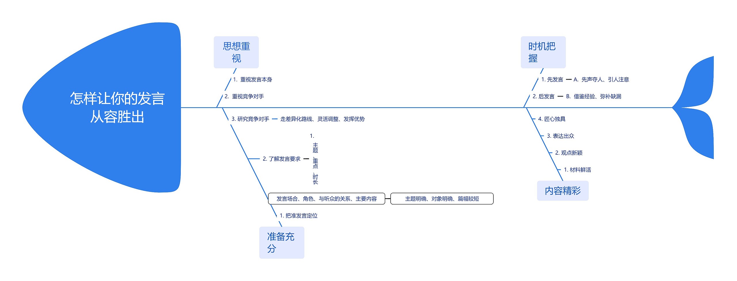 怎样让你的发言从容胜出思维导图