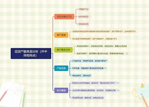 ﻿信贷产能来源分析（开平祥苑网点）思维导图