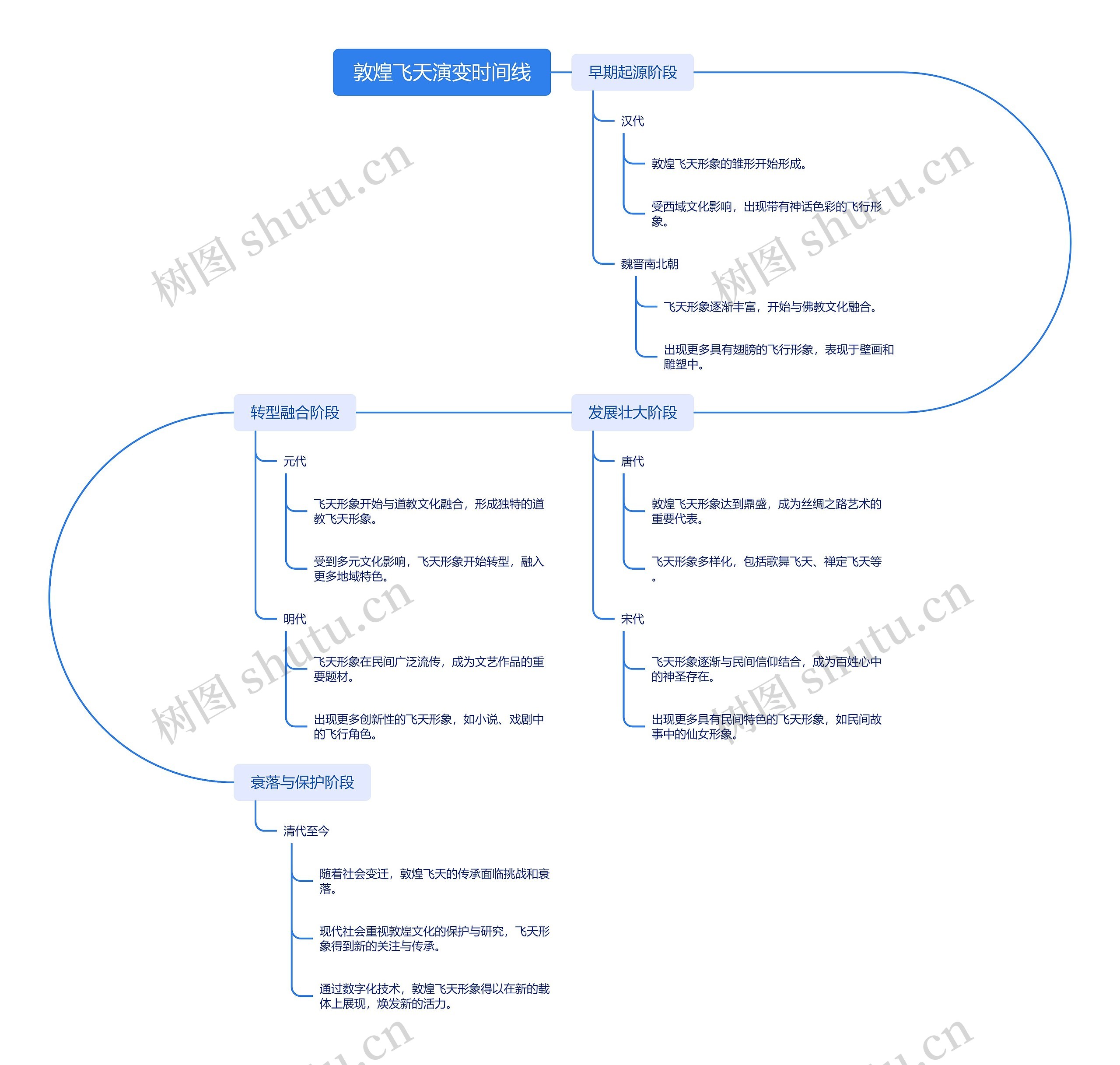敦煌飞天演变时间线思维导图高清图 敦煌飞天演变时间线思维导图