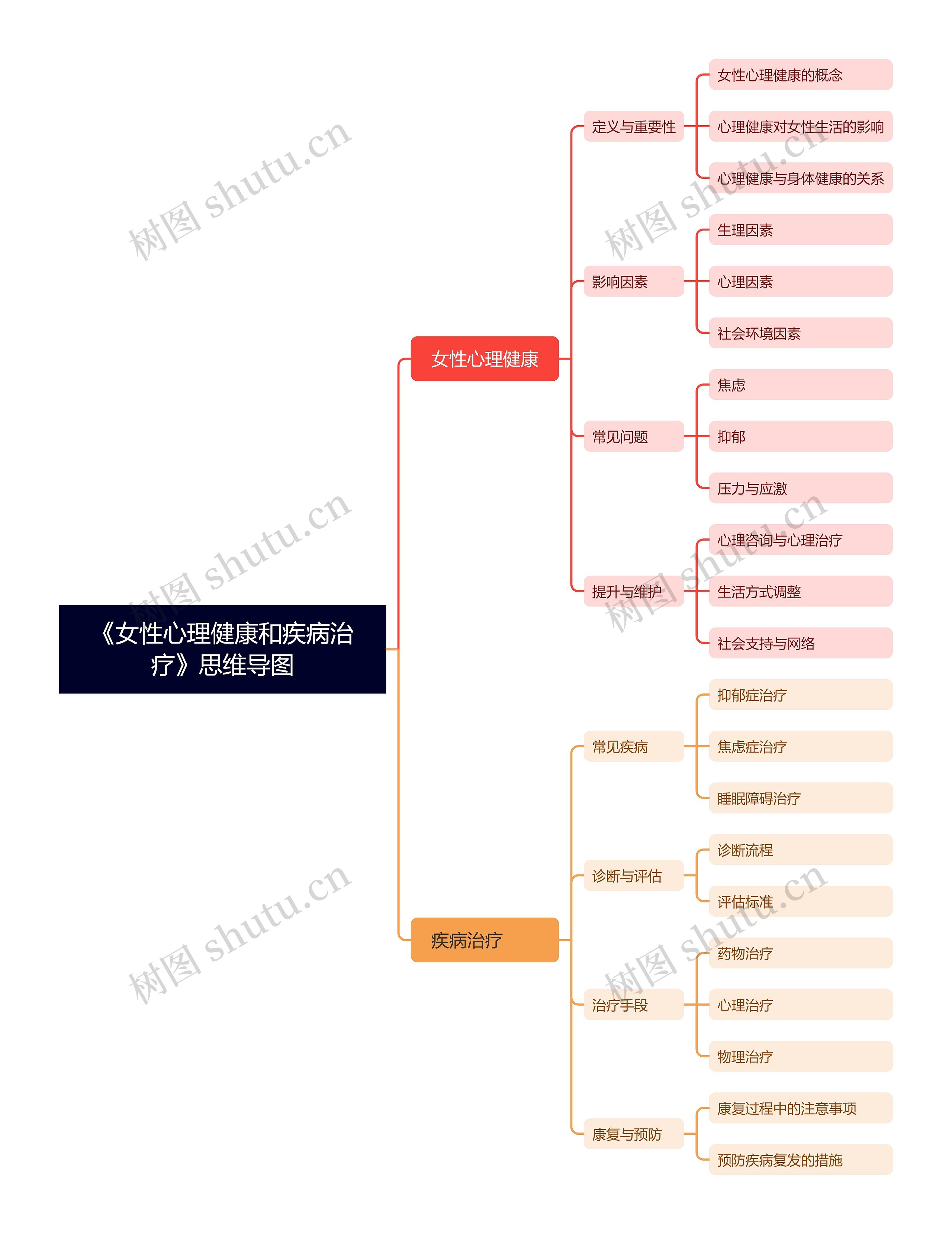 《女性心理健康和疾病治疗》思维导图