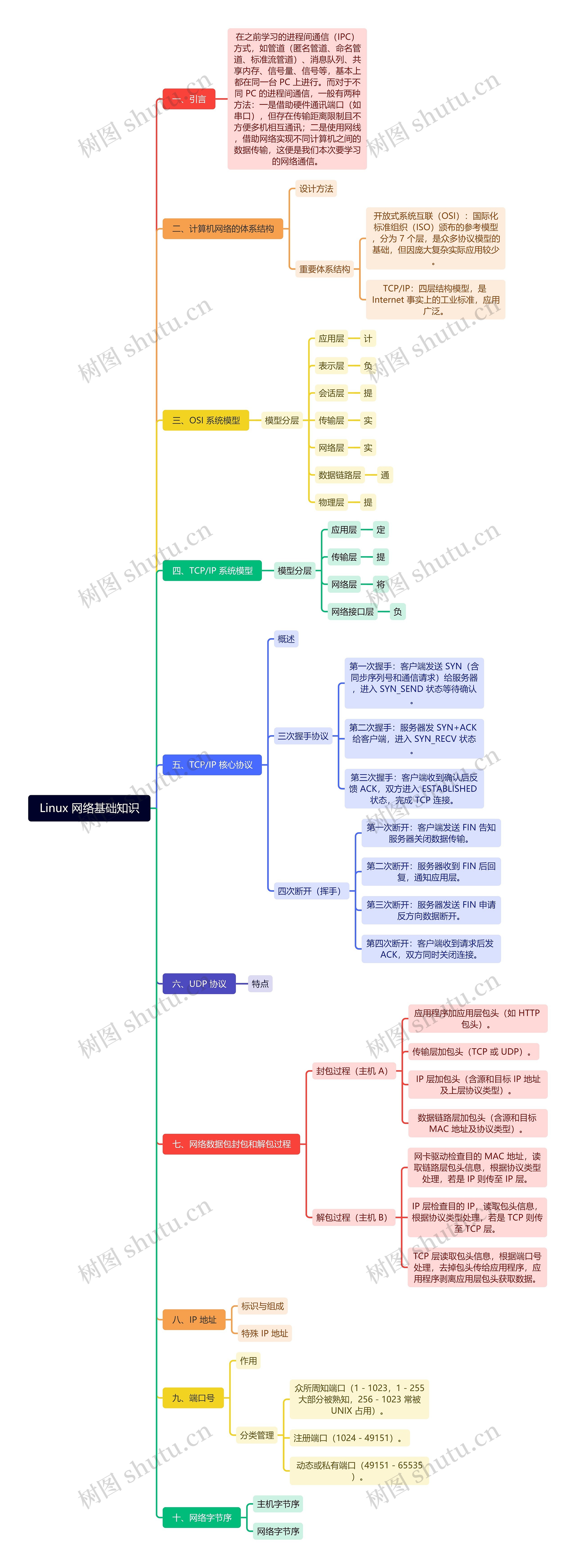 Linux 网络基础知识思维导图