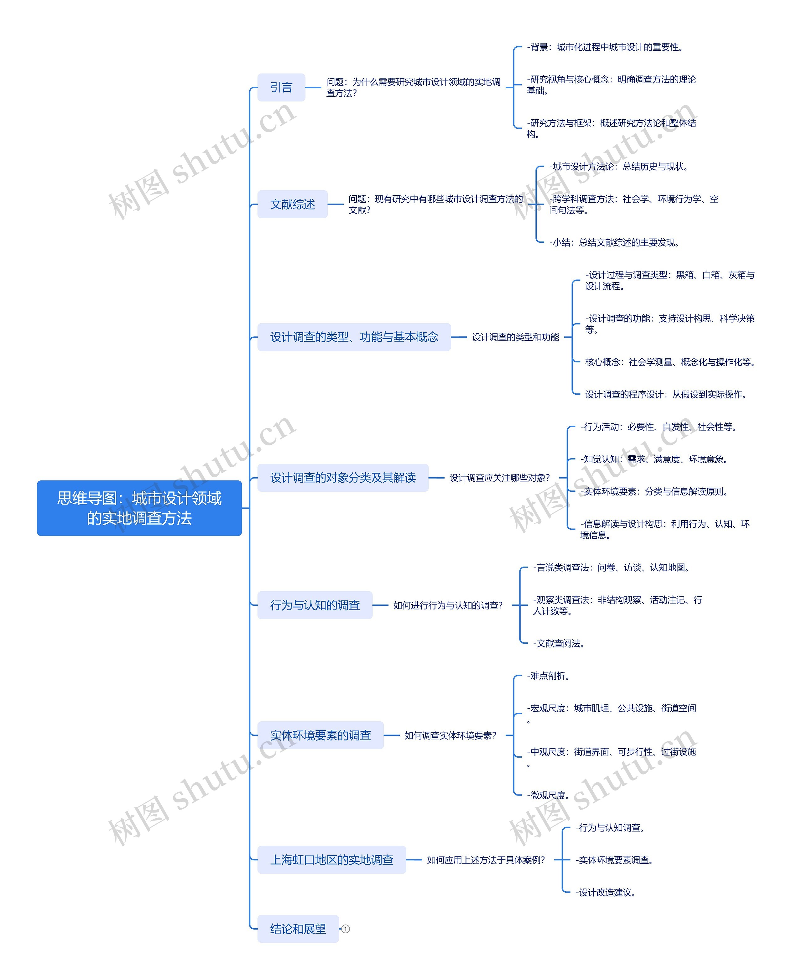 思维导图：城市设计领域的实地调查方法