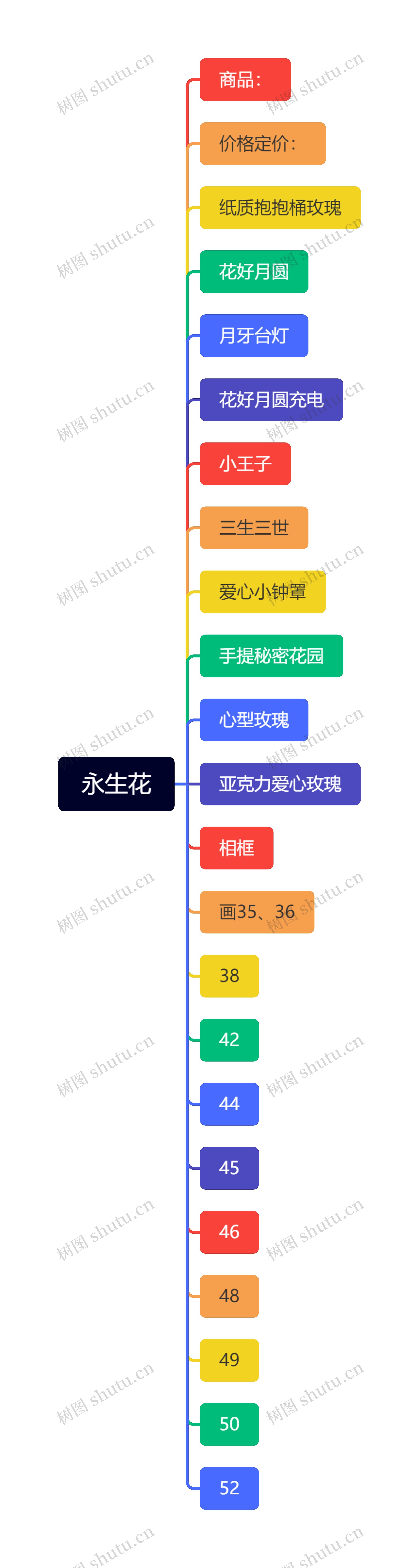 永生花思维导图