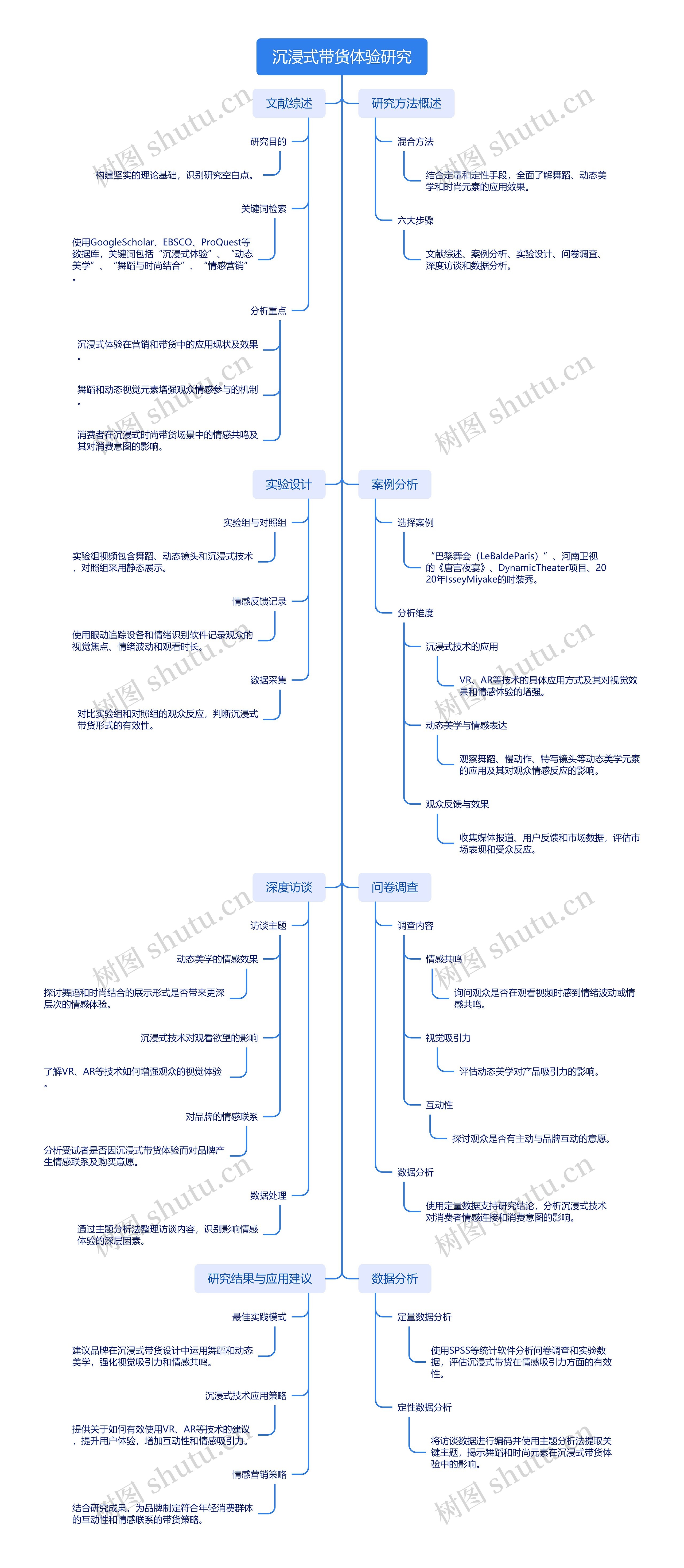 沉浸式带货体验研究思维导图高清图 沉浸式带货体验研究思维导图
