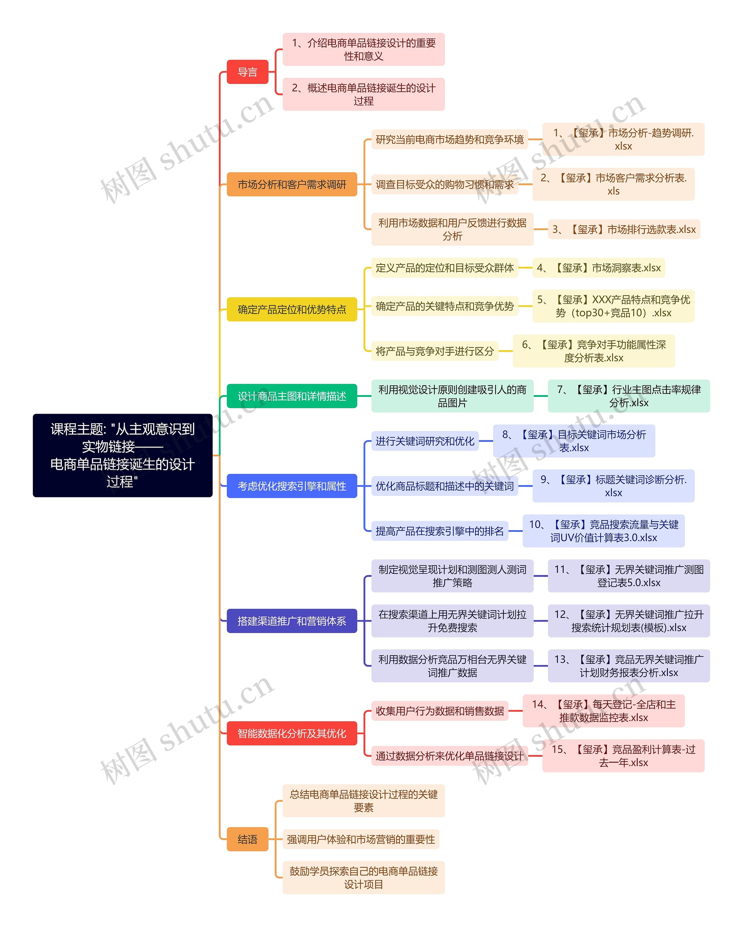 课程主题: "从主观意识到实物链接——
电商单品链接诞生的设计过程"思维导图