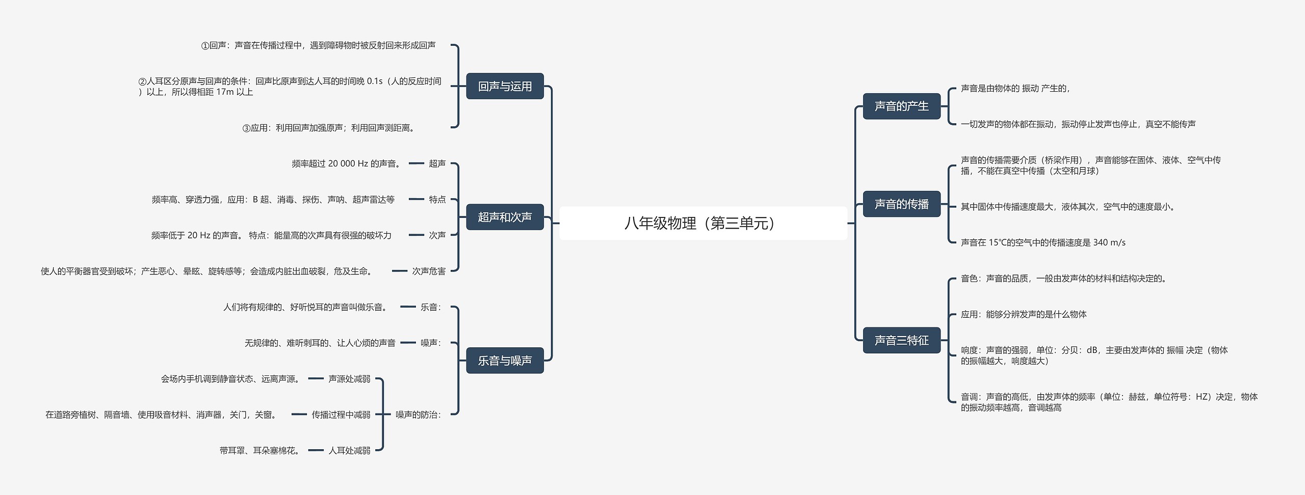 八年级物理(第三单元)思维导图高清图 八年级物理(第三单元)思维导图
