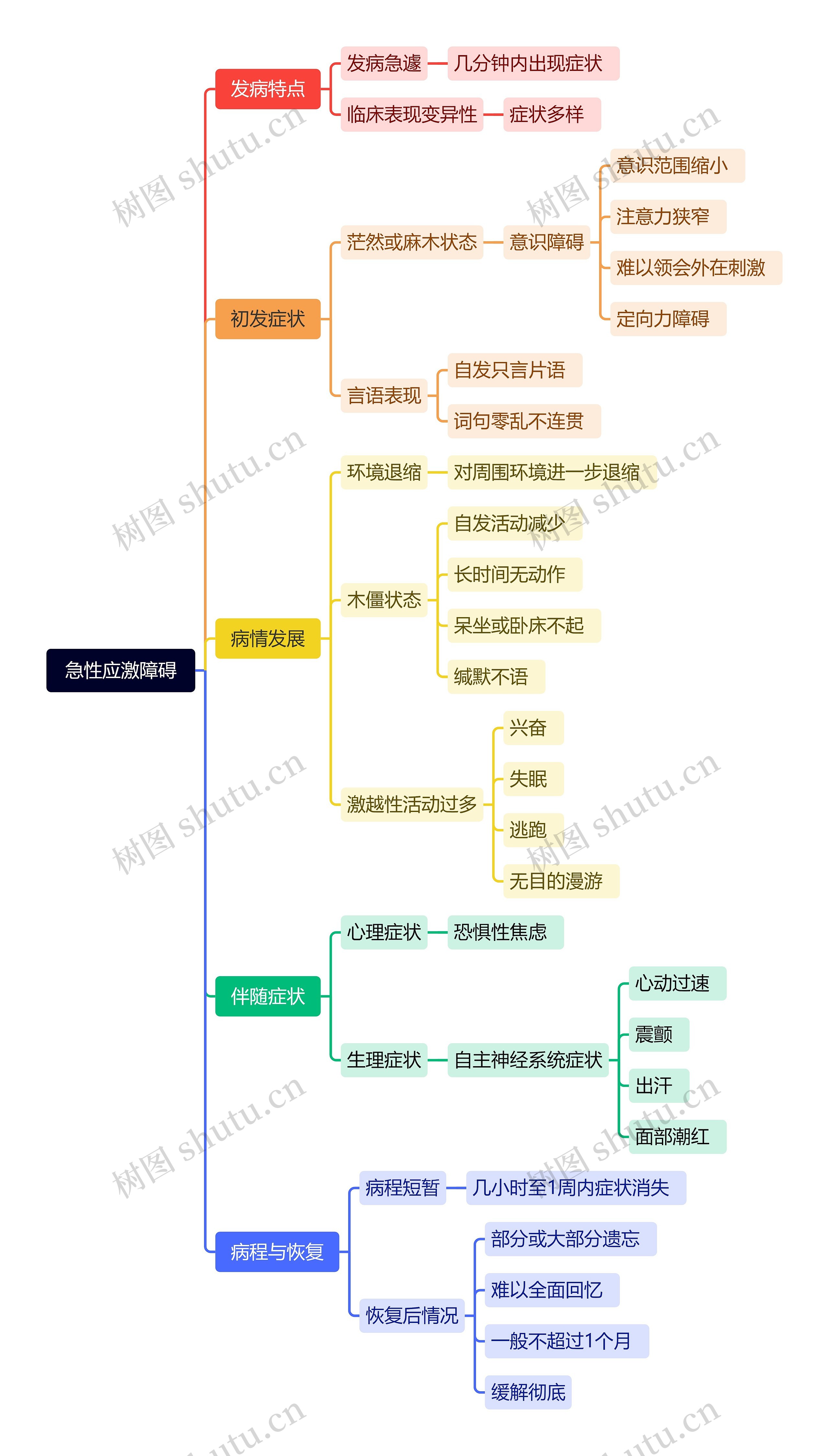 急性应激障碍思维导图