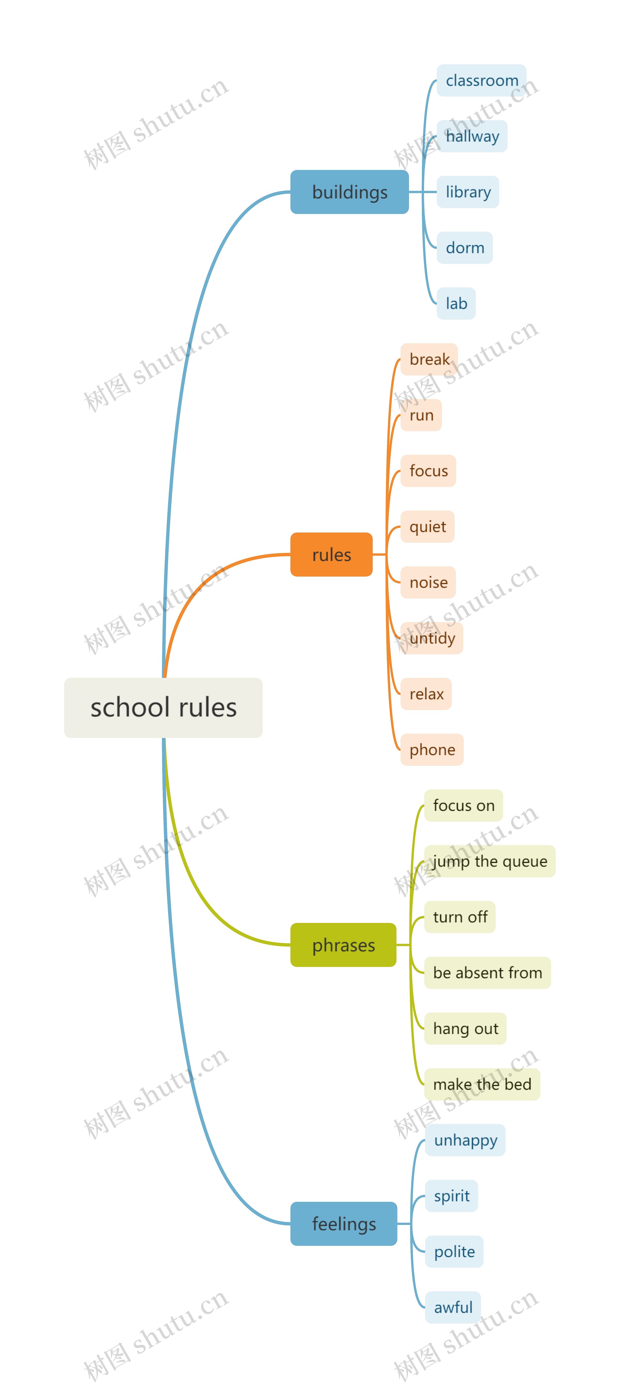 school rules思维导图高清图 school rules思维导图