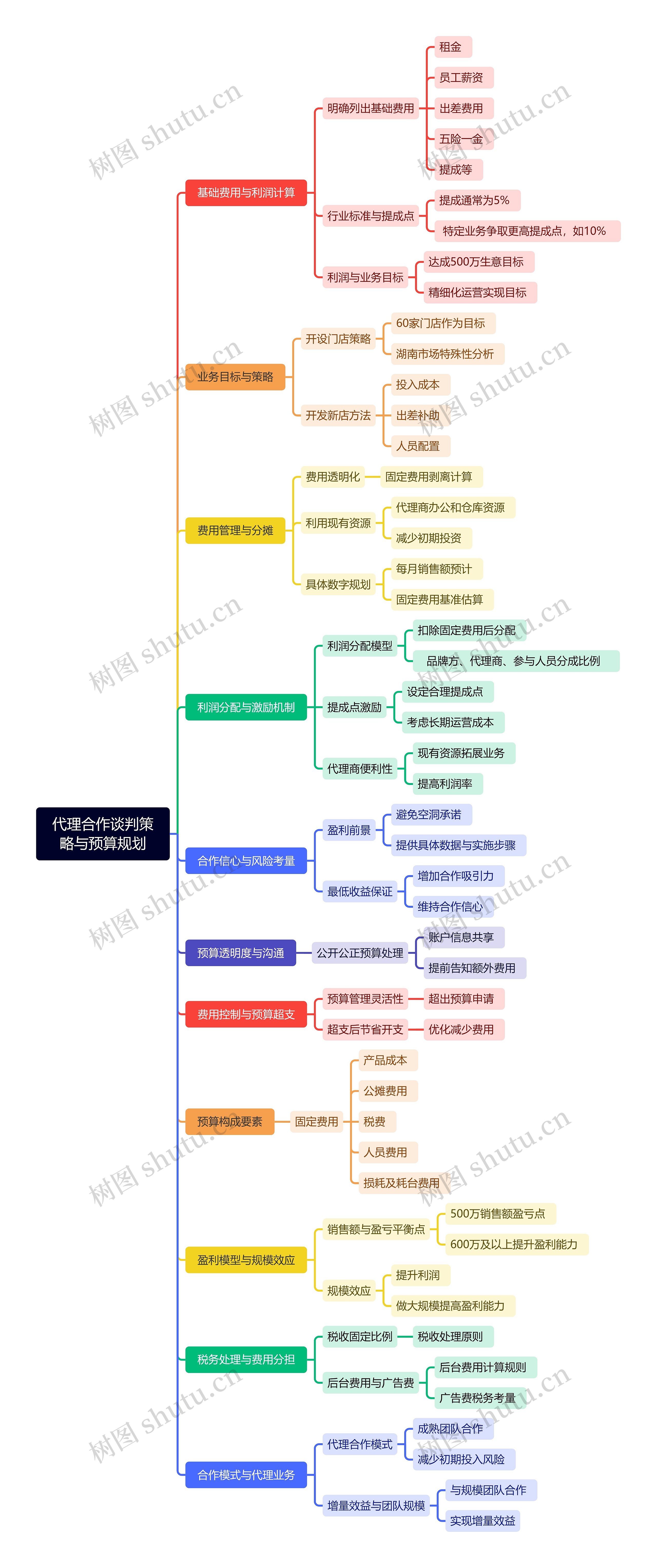 代理合作谈判策略与预算规划思维导图