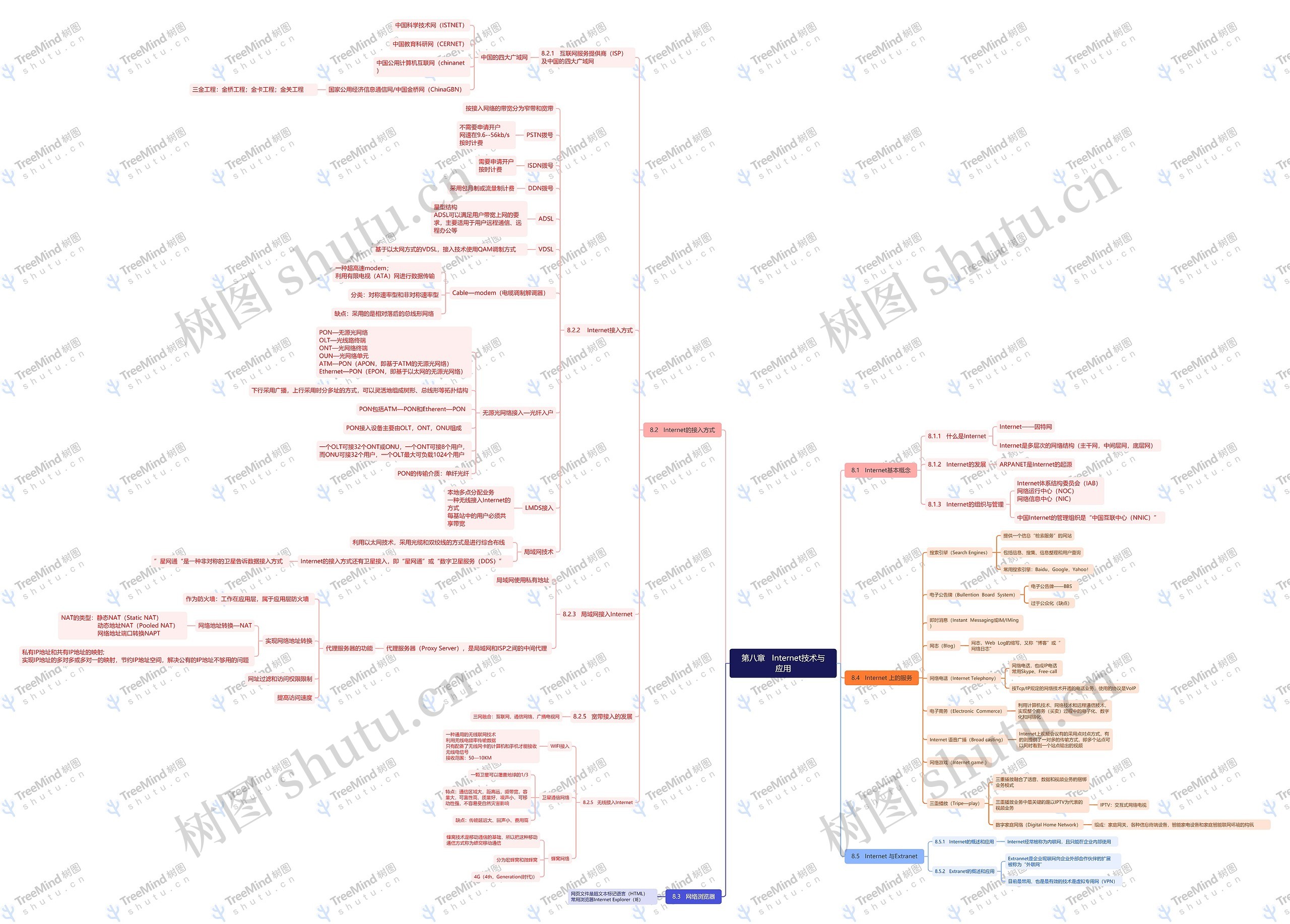 第八章   Internet技术与应用思维导图