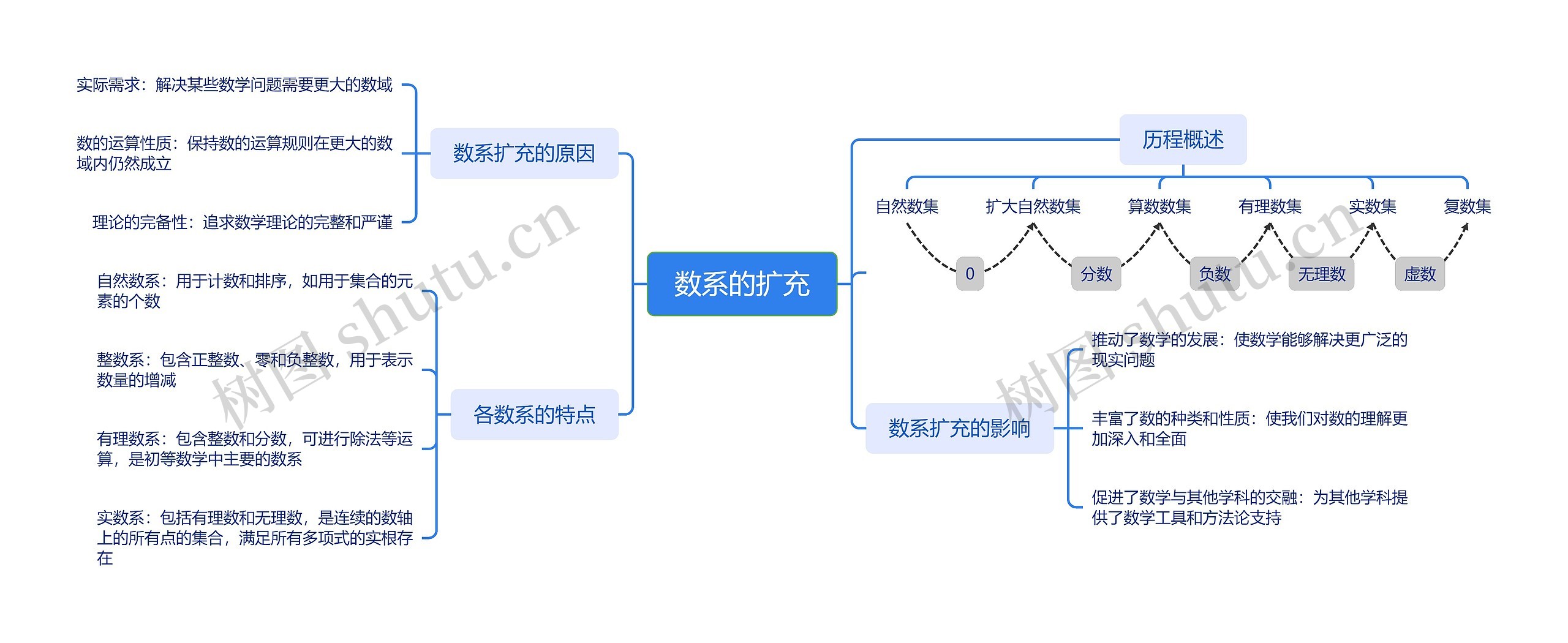 数系的扩充