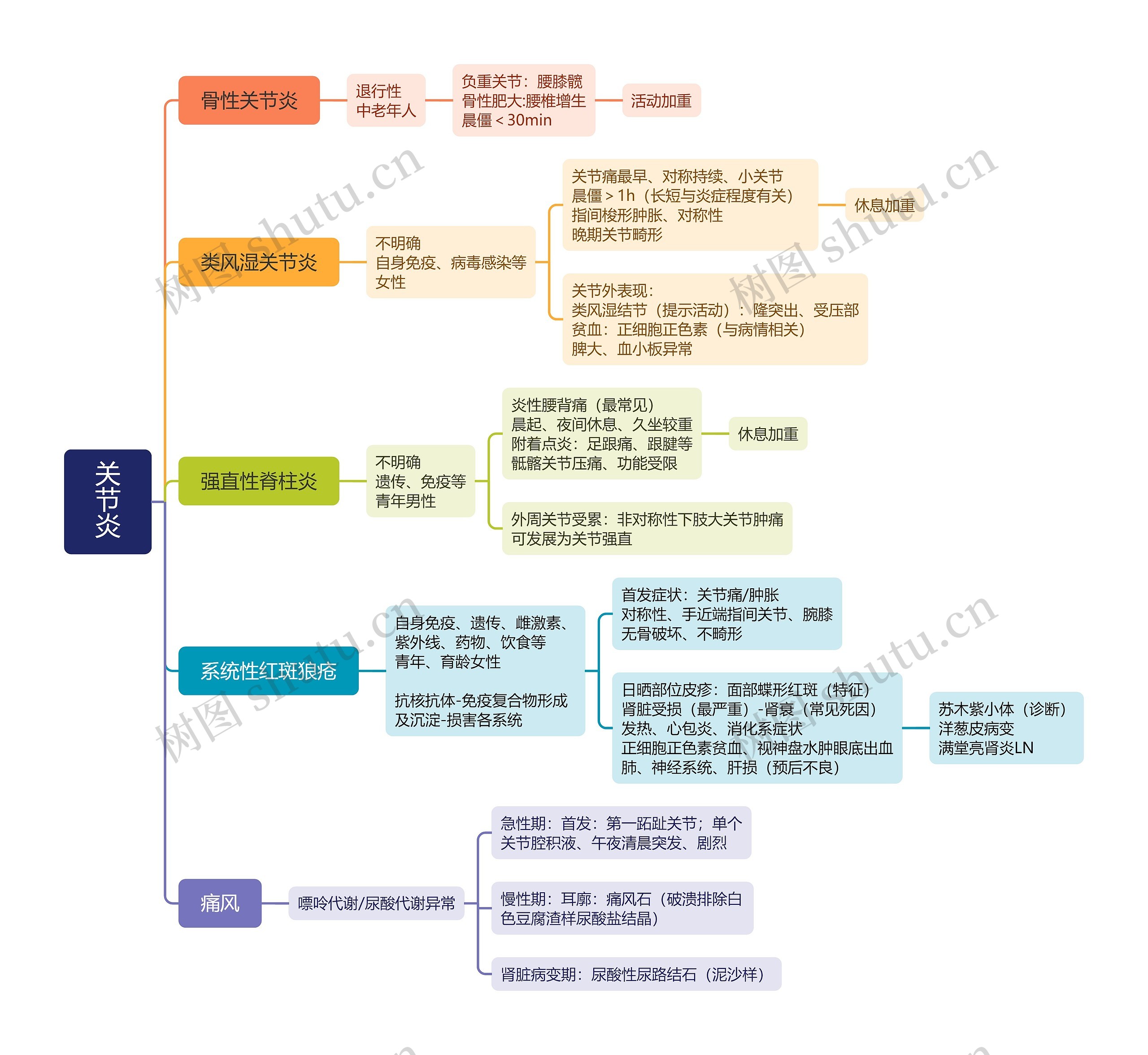 关节炎介绍思维导图高清图 关节炎介绍思维导图