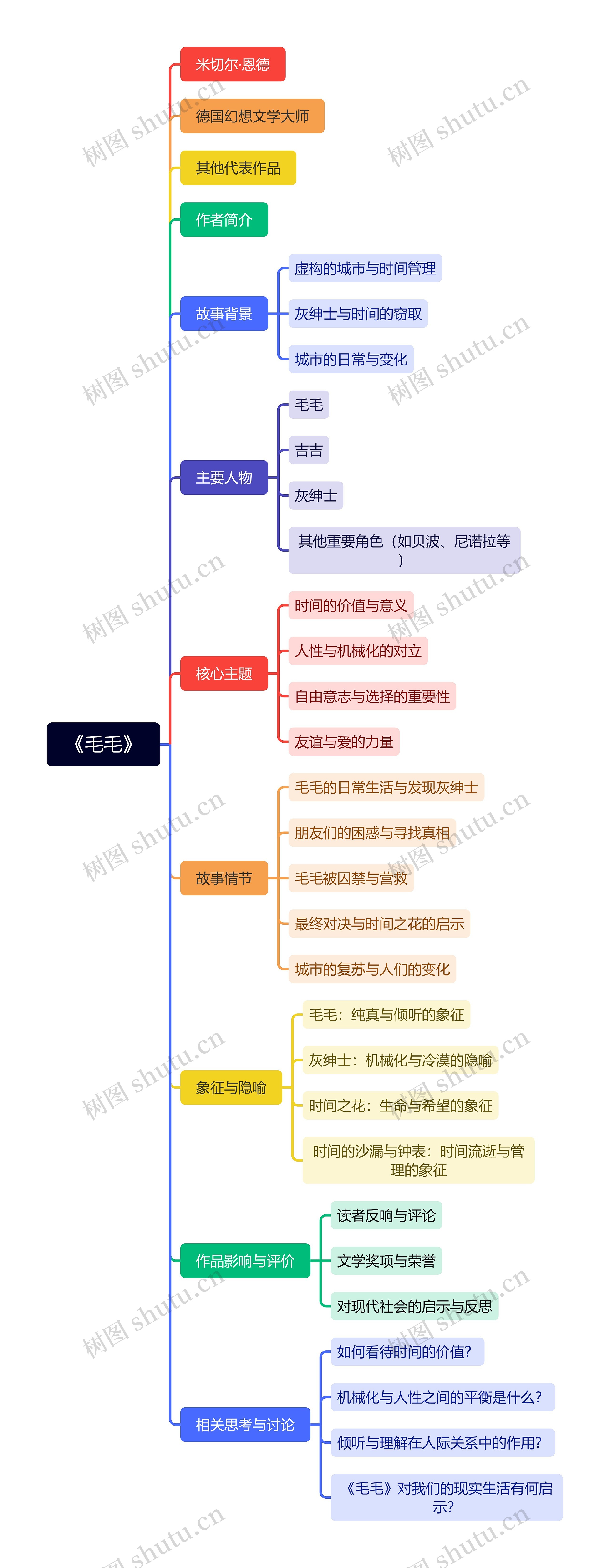 《毛毛》书籍讲解思维导图