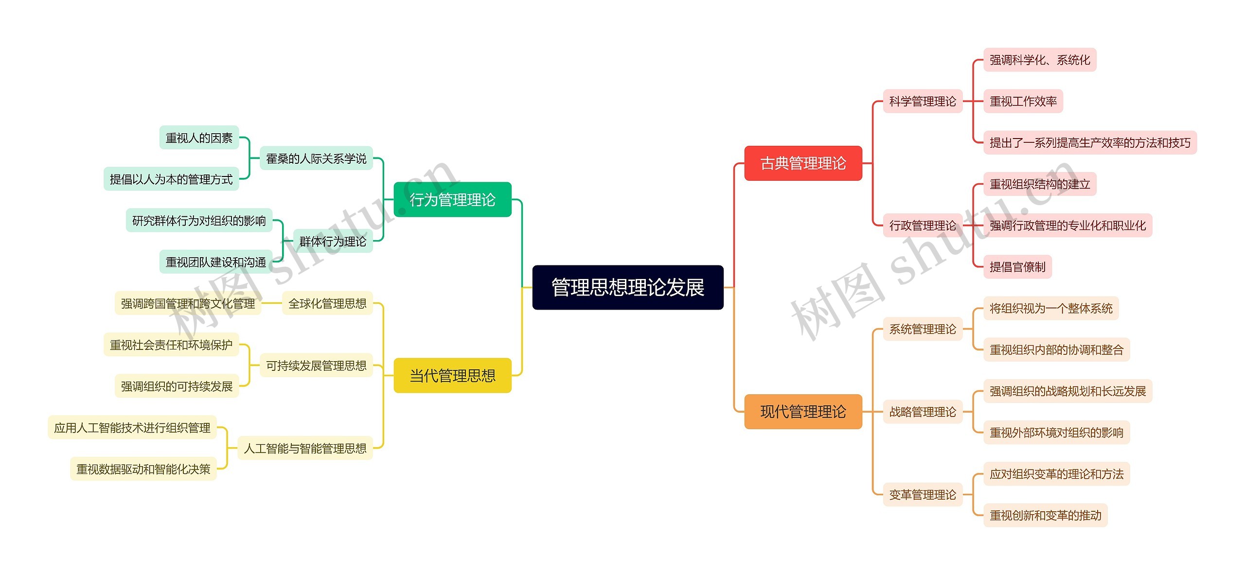 管理思想理论发展