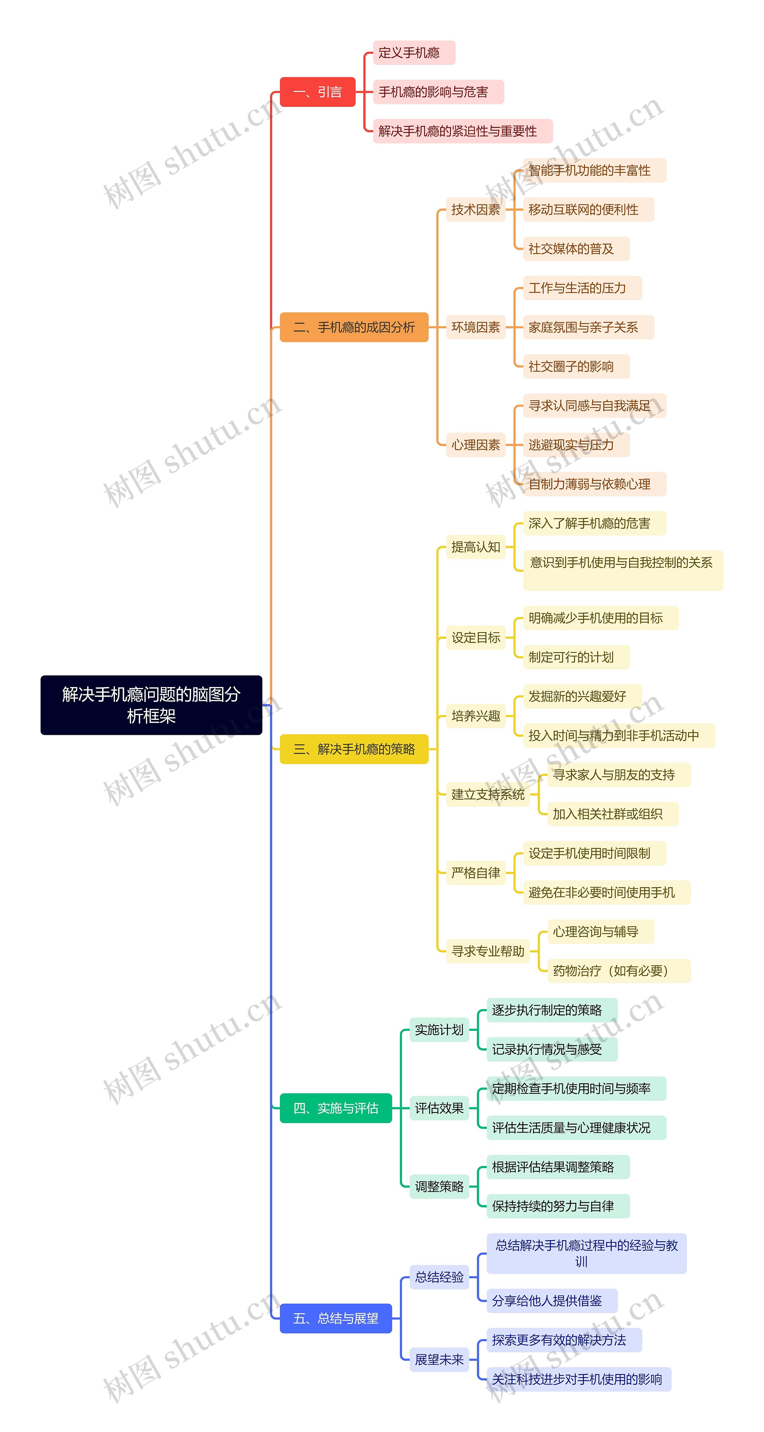 解决手机瘾问题的脑图分析框架思维导图