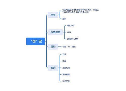 “国”宝思维导图