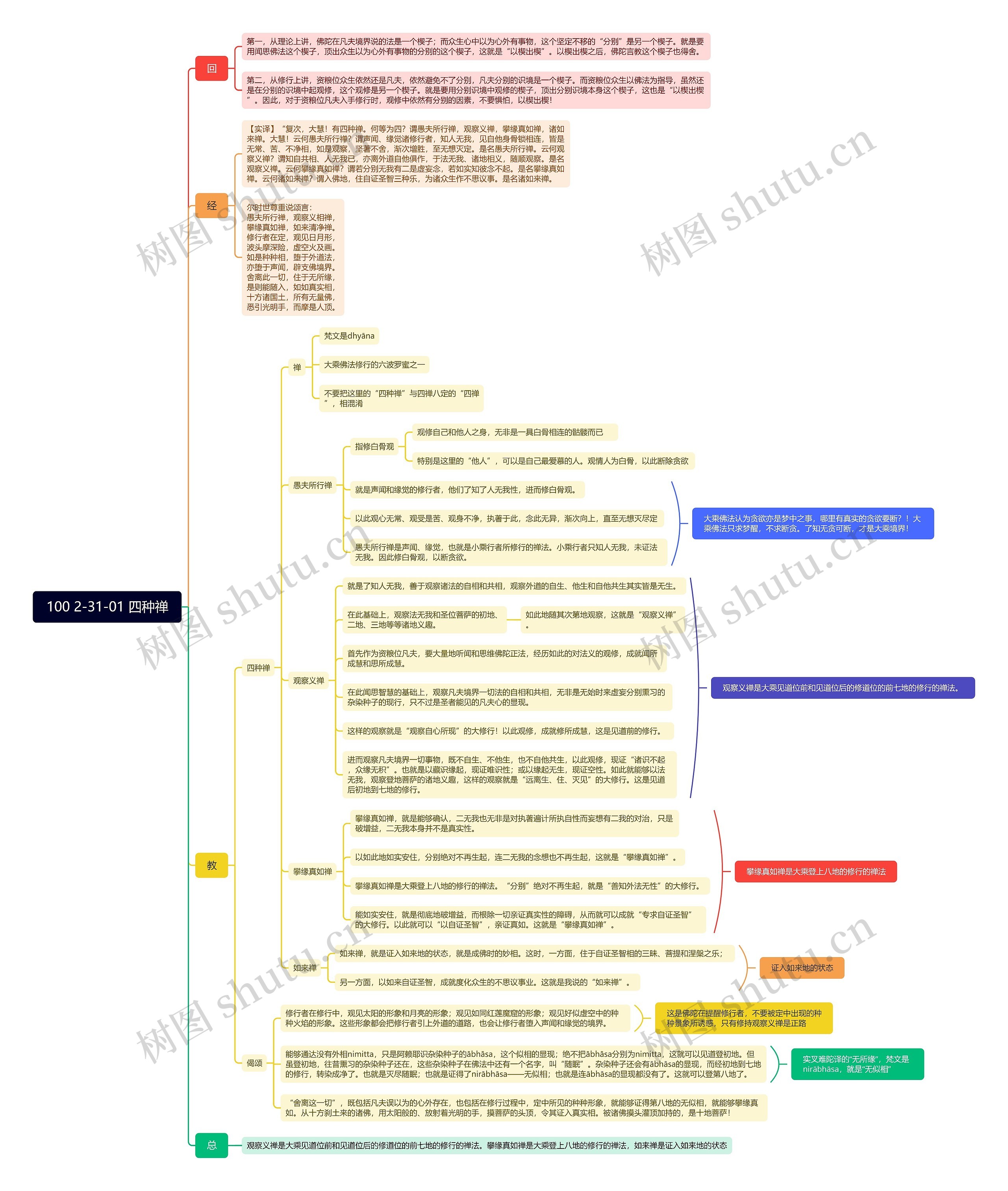 100 2-31-01 四种禅思维导图