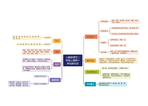 人教版语文二年级上册第一单元知识点思维导图