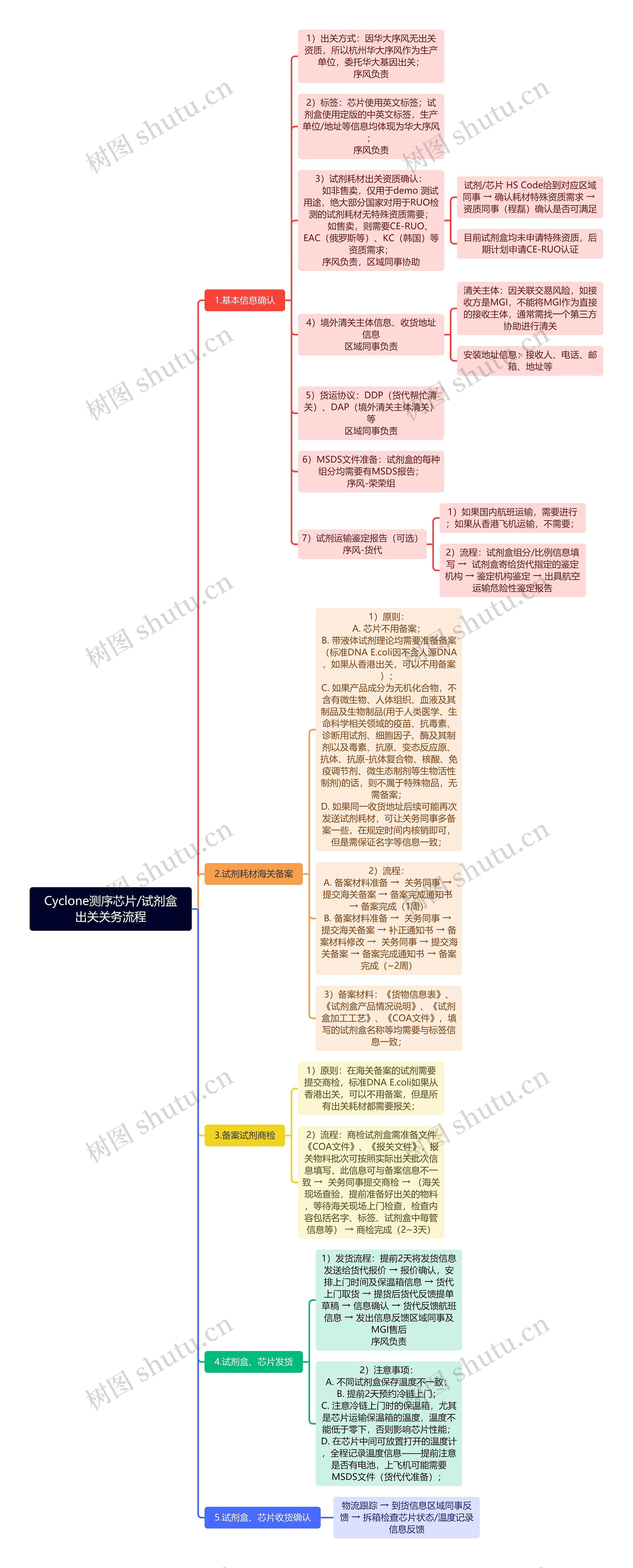 Cyclone测序芯片/试剂盒出关关务流程