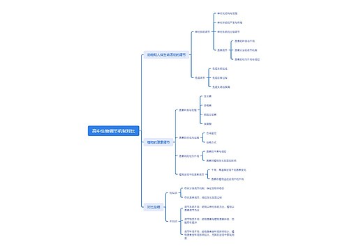 高中生物调节机制对比思维导图