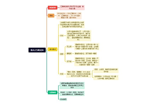 温水/乙醇拭浴思维导图