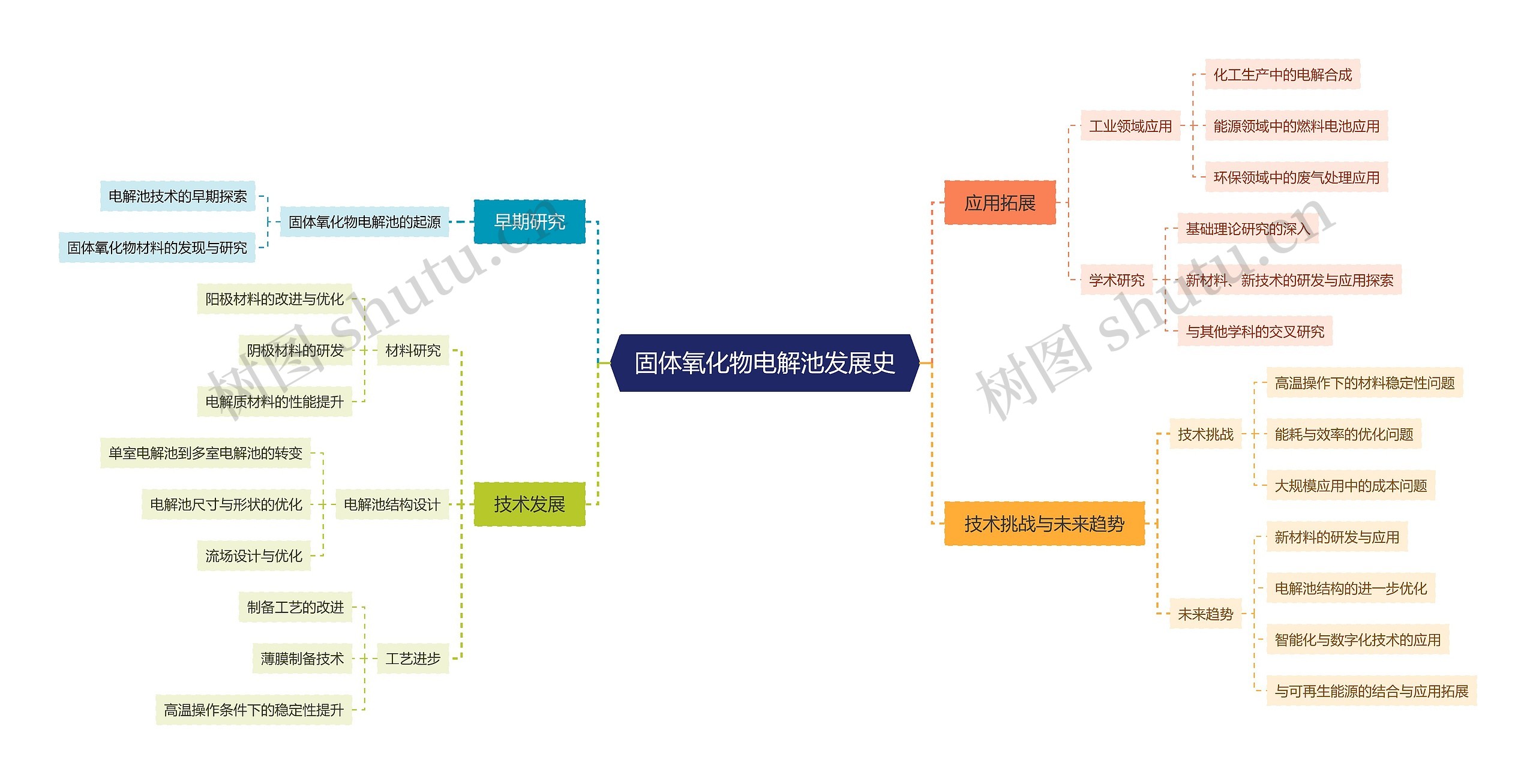 固体氧化物电解池发展史思维导图