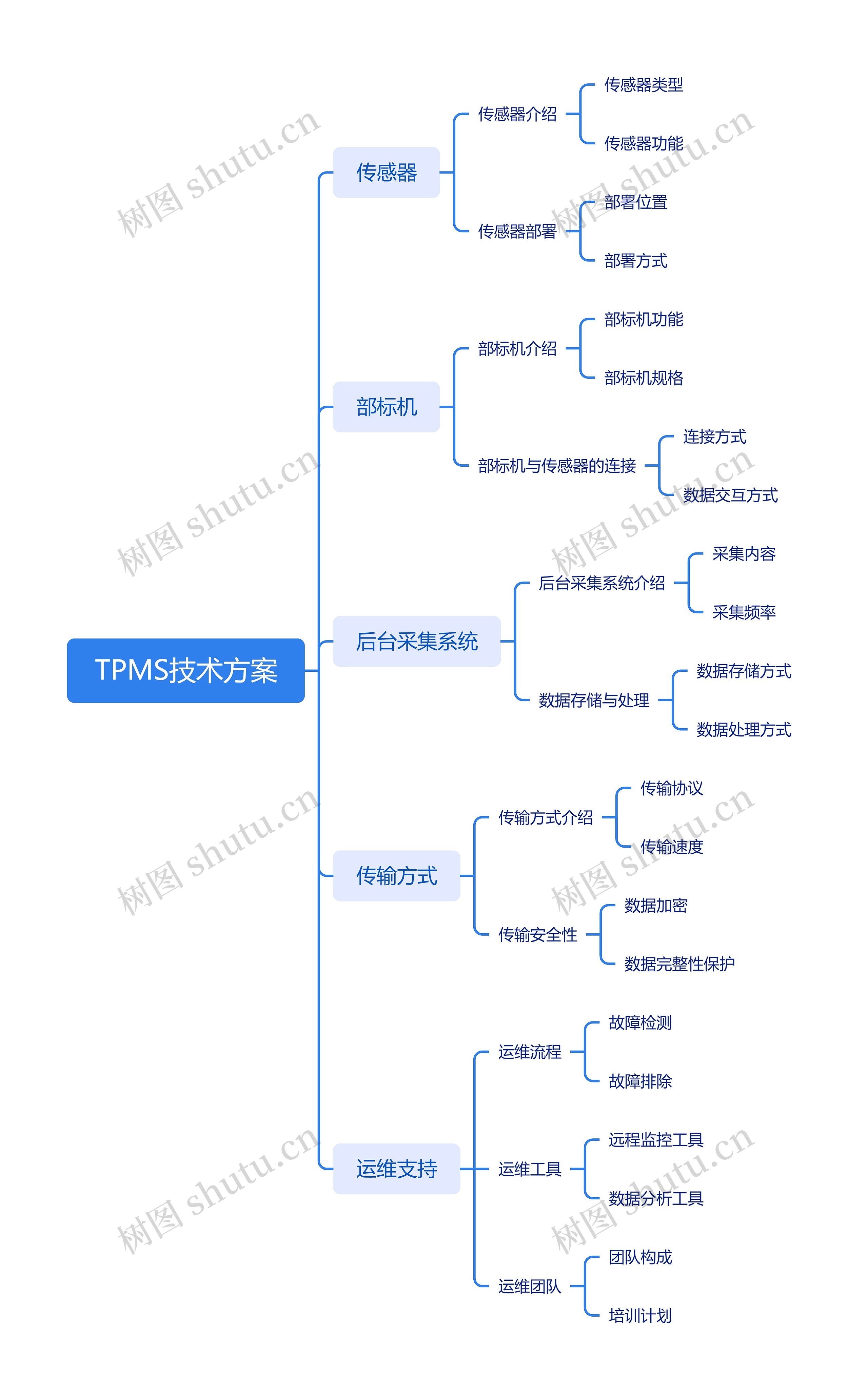 TPMS技术方案思维导图高清图 TPMS技术方案思维导图