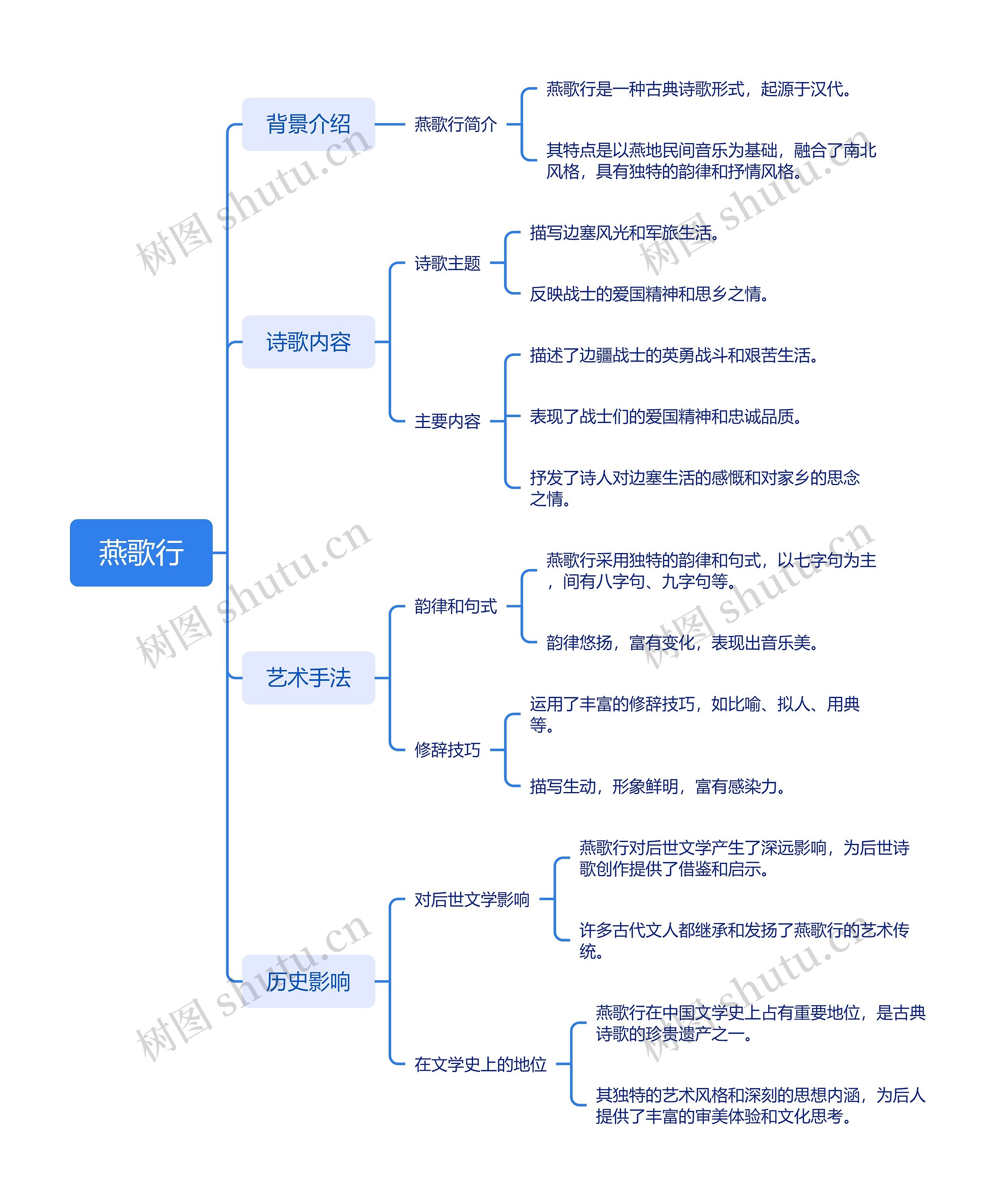燕歌行内容介绍思维导图高清图 燕歌行内容介绍思维导图