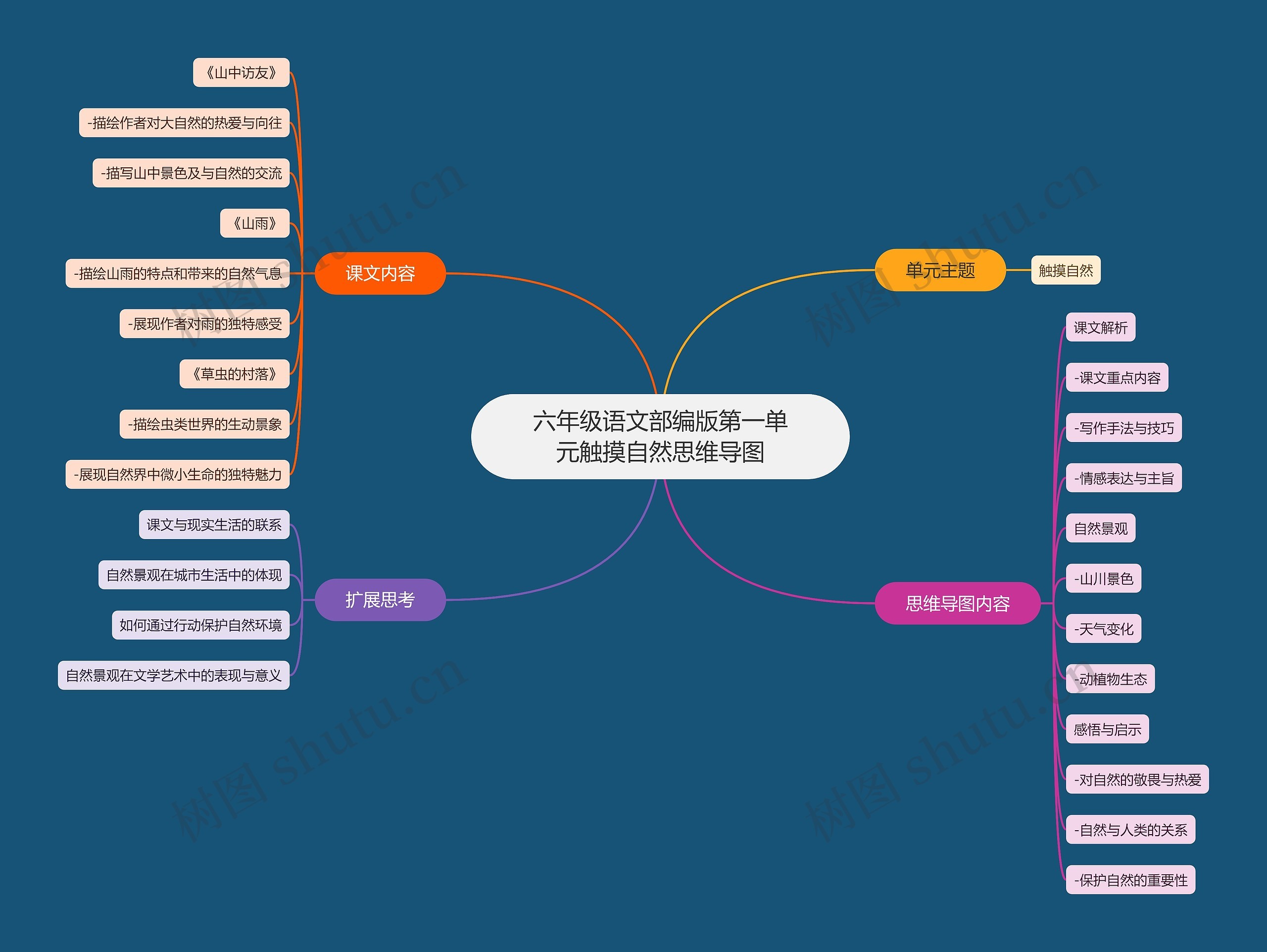 六年级语文部编版第一单元触摸自然思维导图