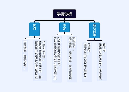 学情分析思维导图