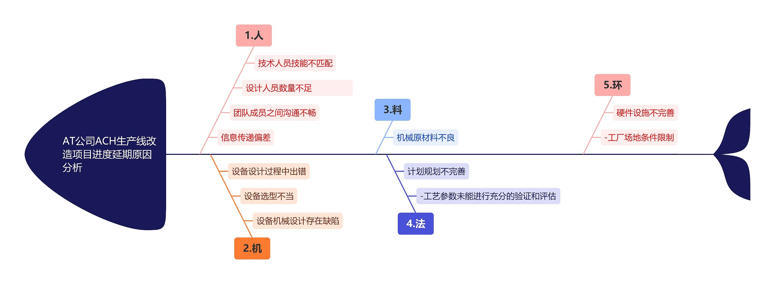 通过人机料法环各个方面分析AT公司ACH生产线改造项目进度延期和费用超支的分析原因