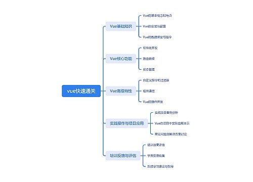 vue快速通关